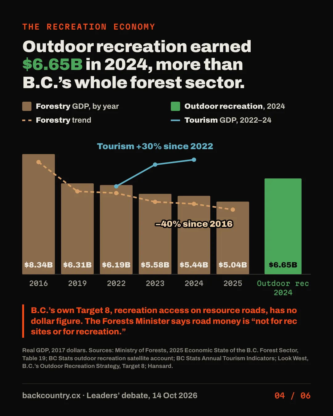 Slide 4 of 6. Outdoor recreation earned $6.65 billion in 2024, more than B.C.’s whole forest sector. A bar chart of forest-sector real GDP by year: $8.34 billion in 2016, $6.31 billion in 2019, $6.19 billion in 2022, $5.58 billion in 2023, $5.44 billion in 2024 and $5.04 billion in 2025, with a dashed forestry trend line down 40% since 2016. A green bar shows outdoor recreation at $6.65 billion in 2024, and a tourism GDP line rises 30% from 2022 to 2024. An orange callout reads: B.C.’s own Target 8, recreation access on resource roads, has no dollar figure. The Forests Minister says road money is “not for rec sites or for recreation.” Real GDP in 2017 dollars, from the Ministry of Forests and BC Stats.
