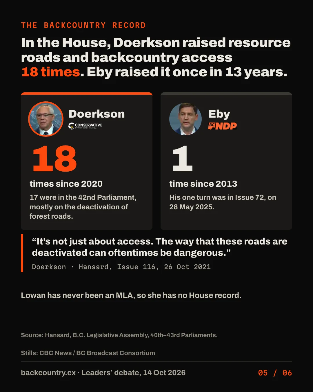 Slide 5 of 6. The backcountry record. In the House, Doerkson raised resource roads and backcountry access 18 times. Eby raised it once in 13 years. Beside a still of Doerkson: 18 times since 2020, 17 of them in the 42nd Parliament, mostly on the deactivation of forest roads. Beside a still of Eby: 1 time since 2013, in Issue 72 on 28 May 2025. A quote from Doerkson in Hansard, Issue 116, 26 October 2021: “It’s not just about access. The way that these roads are deactivated can oftentimes be dangerous.” Lowan has never been an MLA, so she has no House record. Source: Hansard, B.C. Legislative Assembly, 40th–43rd Parliaments.