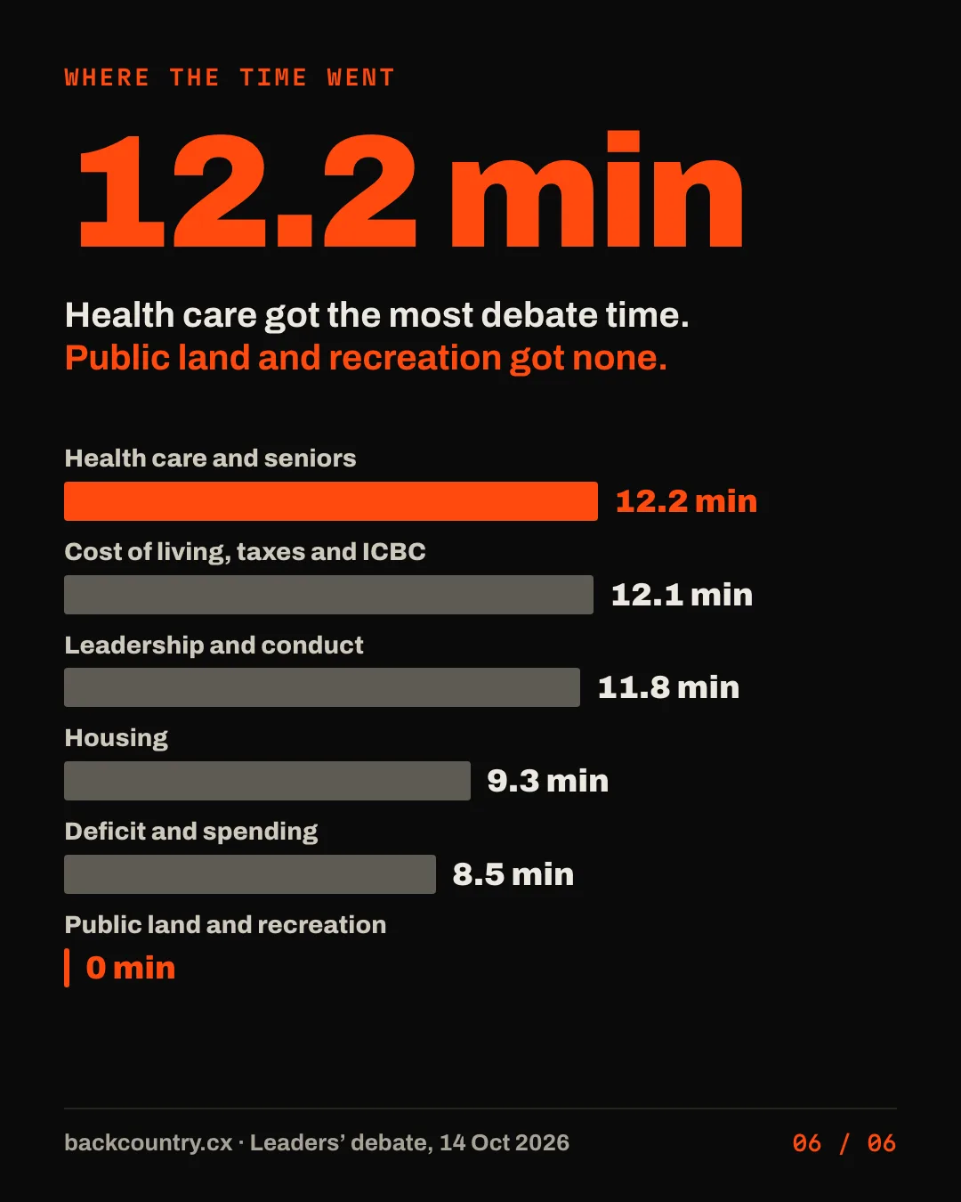 Slide 6 of 6. 12.2 minutes: health care got the most debate time, followed by the cost of living at 12.1, leadership at 11.8, housing at 9.3 and the deficit at 8.5. Public land and recreation got none.