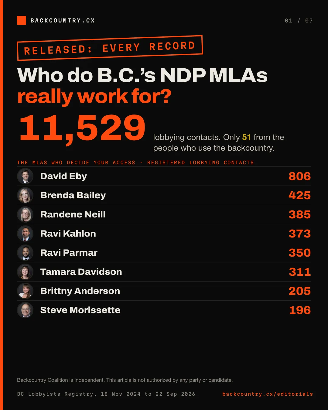 Slide 1 of 7. Released: every record. Who do B.C.’s NDP MLAs really work for? 11,529 registered lobbying contacts with BC NDP MLAs, and only 51 from the people who use the backcountry. A leaderboard of the eight NDP MLAs who decide backcountry access, with portraits and registered lobbying contacts, led by David Eby with 806.