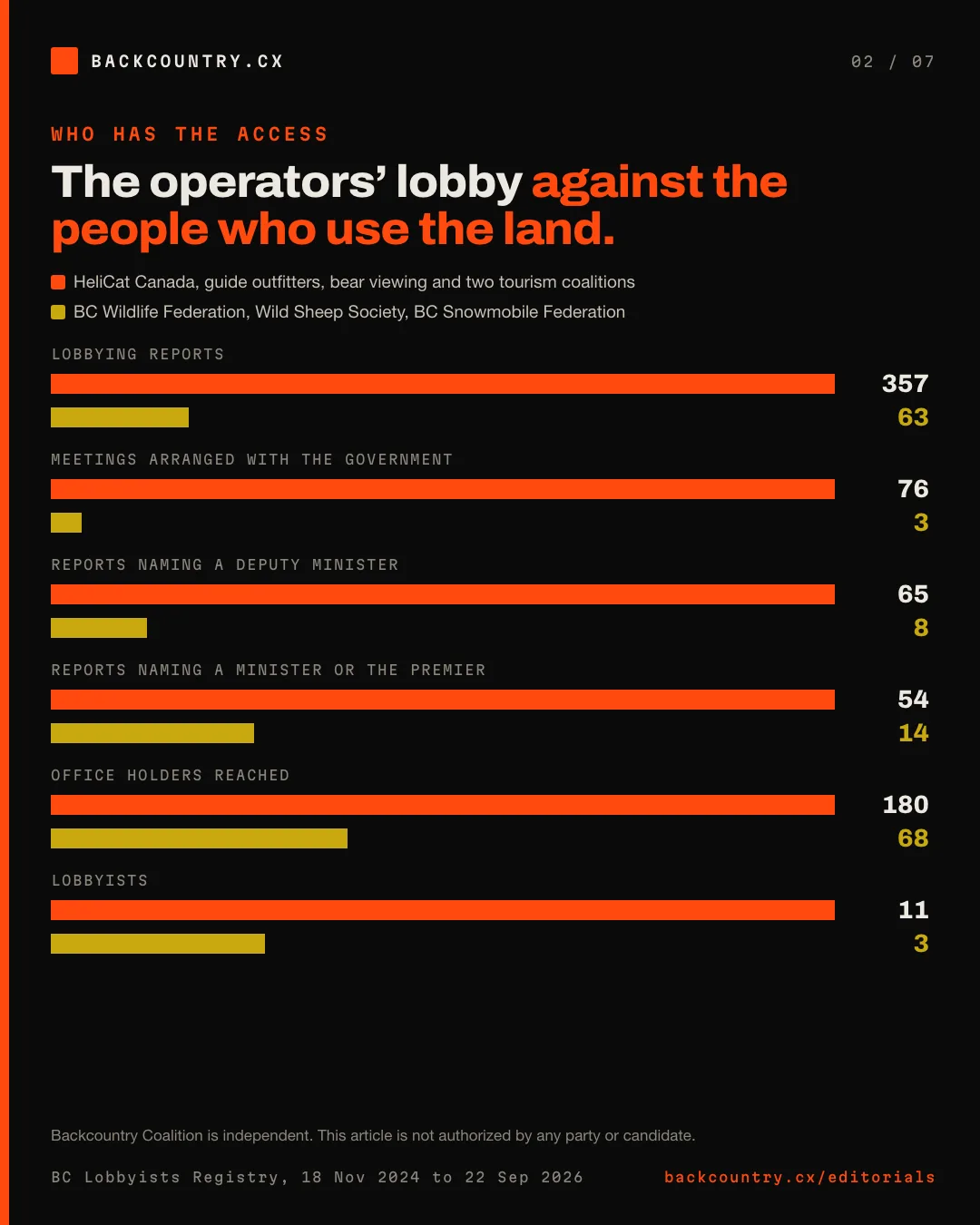 Slide 2 of 7. The operators’ lobby against the public recreation groups, from 18 November 2024 to 22 September 2026: lobbying reports 357 and 63; meetings arranged with the government 76 and 3; reports naming a deputy minister 65 and 8; office holders reached 180 and 68.