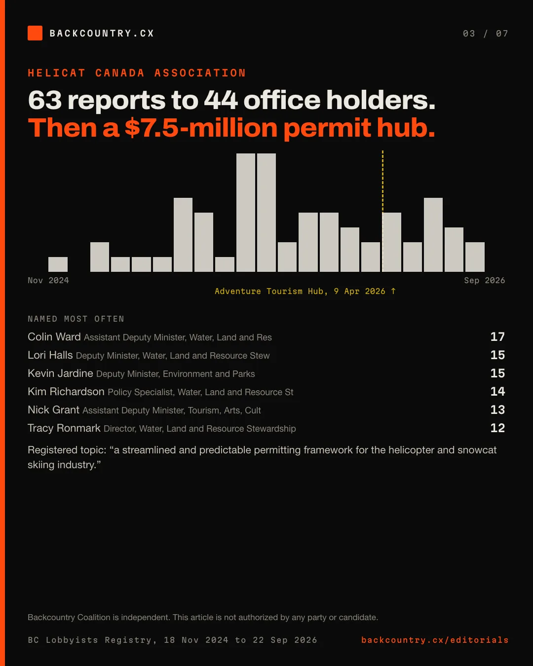 Slide 3 of 7. HeliCat Canada Association: 63 reports to 44 office holders, month by month, with the Adventure Tourism Hub of 9 April 2026 marked, and the officials its reports named most often.