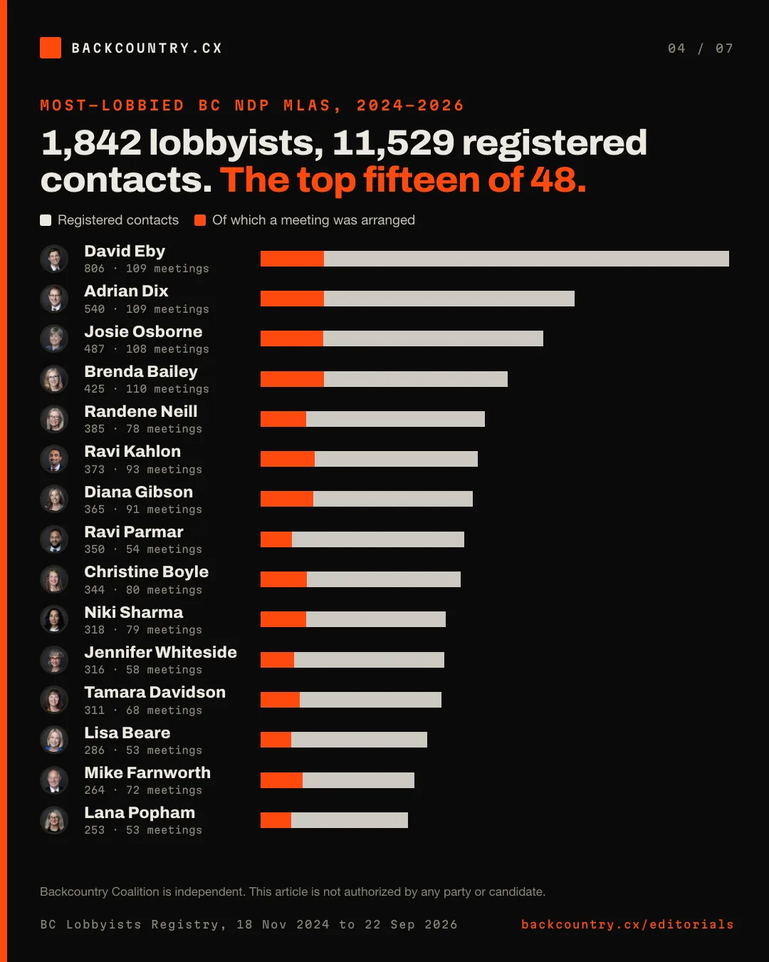 Slide 4 of 7. Most-lobbied BC NDP MLAs, 2024 to 2026: the top fifteen of 48 by registered contacts, with arranged meetings, led by David Eby with 806.