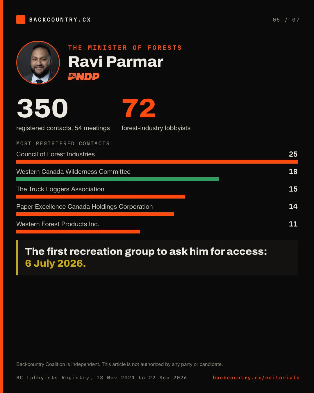 Slide 5 of 7. Ravi Parmar, Minister of Forests: 350 registered contacts, 54 meetings, 72 forest-industry lobbyists. The first recreation group to ask him for access: 6 July 2026.