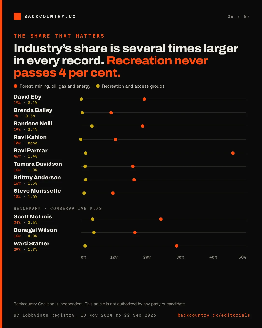 Slide 6 of 7. Resource-industry share against recreation-group share for eight BC NDP office-holders and three Conservative MLAs, most-lobbied first. Industry’s share is several times larger in every record. Recreation never passes 4 per cent.