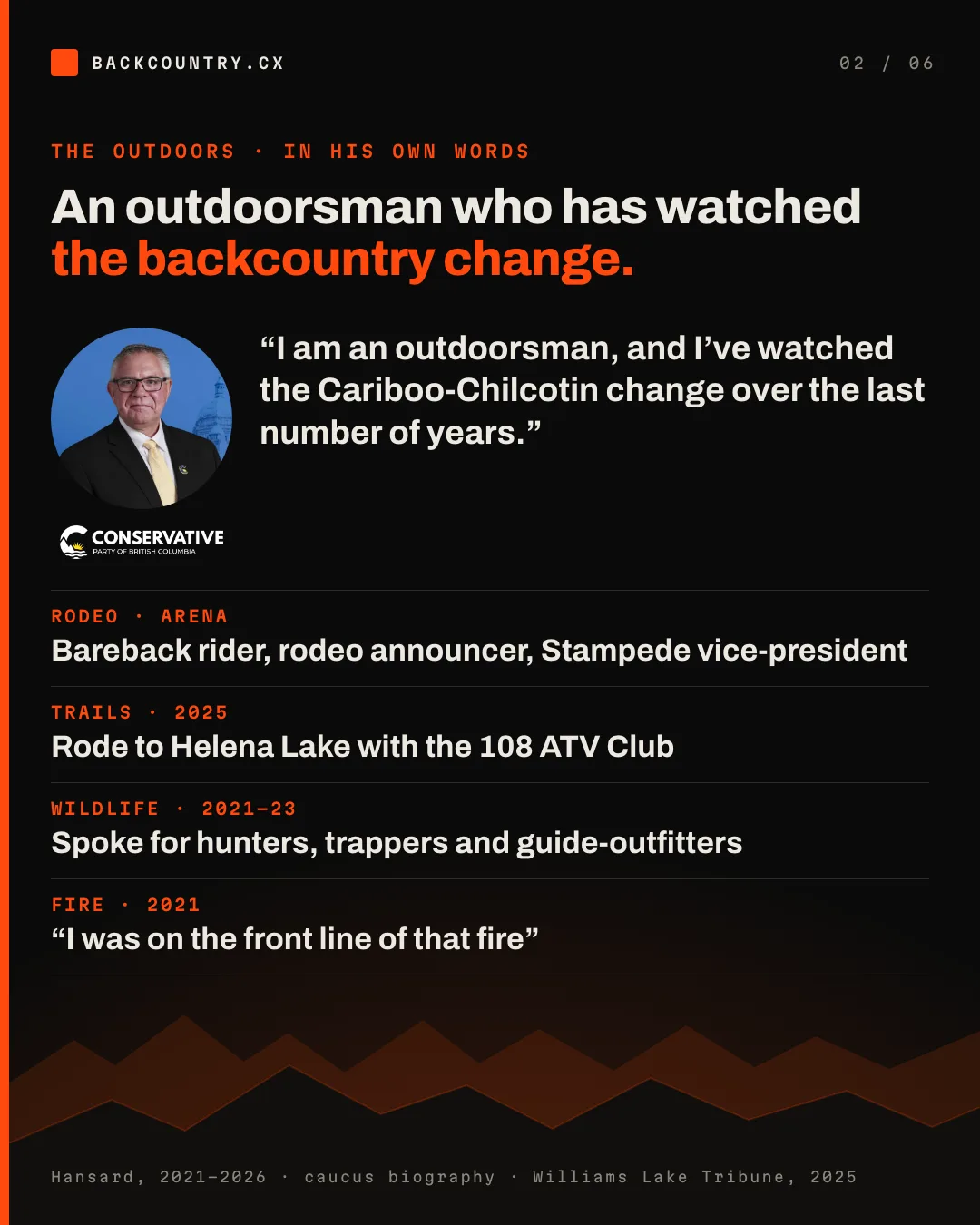 Slide 2 of 6. The outdoors, in his own words. An outdoorsman who has watched the backcountry change. His portrait and the Conservative Party of British Columbia mark beside his words from Hansard, 26 October 2021: I am an outdoorsman, and I've watched the Cariboo-Chilcotin change over the last number of years. Below, four facts: bareback rider, rodeo announcer and Stampede vice-president; in 2025 he rode to Helena Lake with the 108 ATV Club; from 2021 to 2023 he spoke in the House for hunters, trappers and guide-outfitters; of the 2021 Flat Lake fire, I was on the front line of that fire.