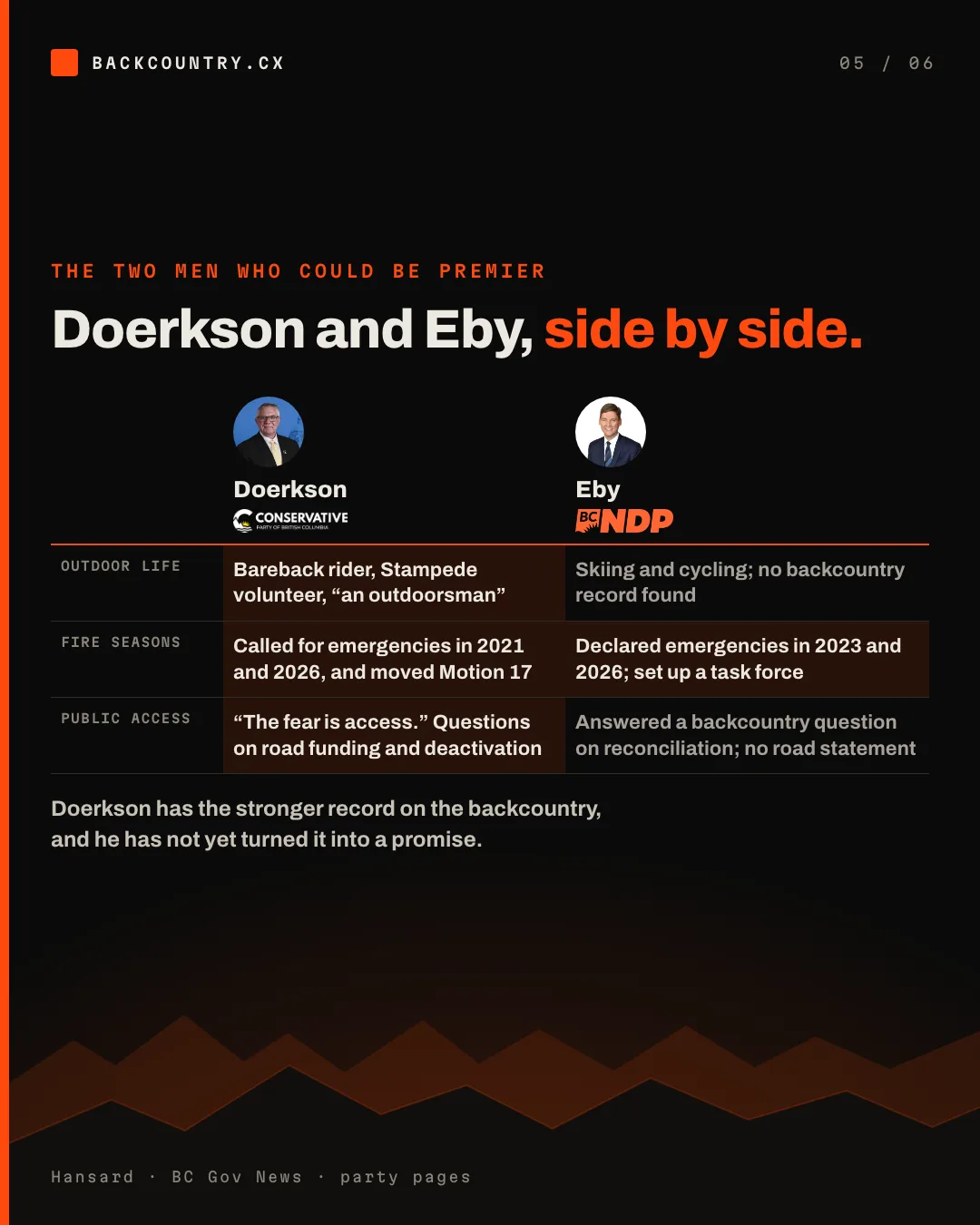 Slide 5 of 6. Doerkson and Eby side by side, with portraits and party marks. Outdoor life: Doerkson, bareback rider, Stampede volunteer, an outdoorsman; Eby, skiing and cycling, no backcountry record found. Fire seasons: Doerkson called for emergencies in 2021 and 2026 and moved Motion 17; Eby declared emergencies in 2023 and 2026 and set up a task force. Public access: Doerkson, the fear is access, and questions on road funding and deactivation; Eby answered a backcountry question on reconciliation, no road statement. Doerkson has the stronger record on the backcountry, and he has not yet turned it into a promise.