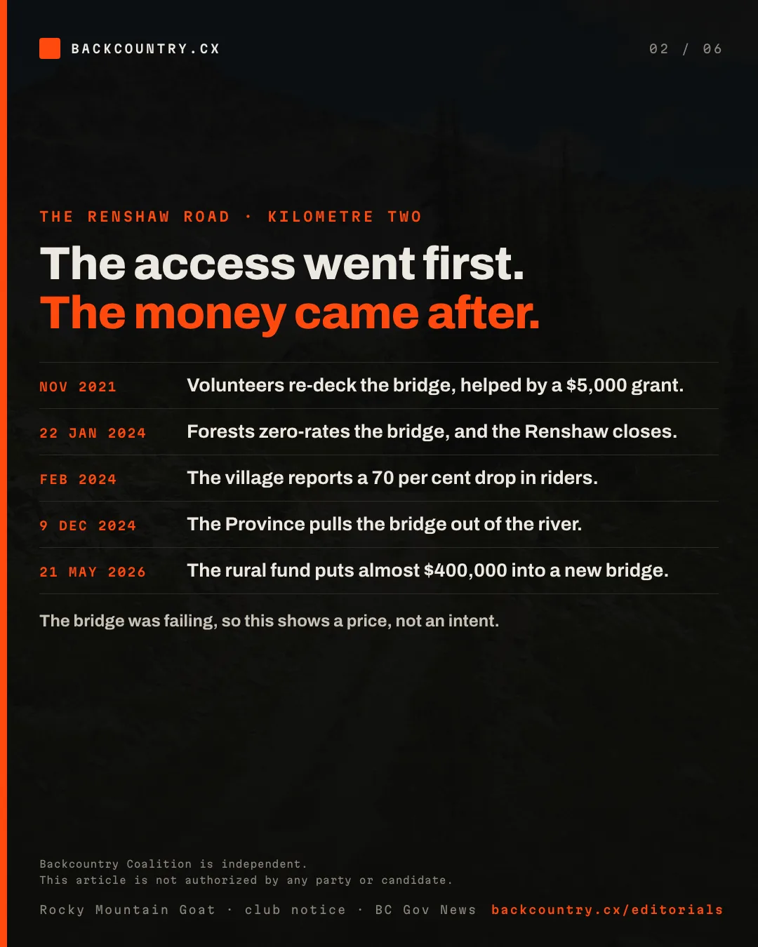 Slide 2 of 6. The access went first. The money came after. November 2021, volunteers re-deck the bridge, helped by a $5,000 grant. 22 January 2024, Forests zero-rates the bridge and the Renshaw closes. February 2024, the village reports a 70 per cent drop in riders. 9 December 2024, the Province pulls the bridge out of the river. 21 May 2026, the rural fund puts almost $400,000 into a new bridge. The bridge was failing, so this shows a price, not an intent.