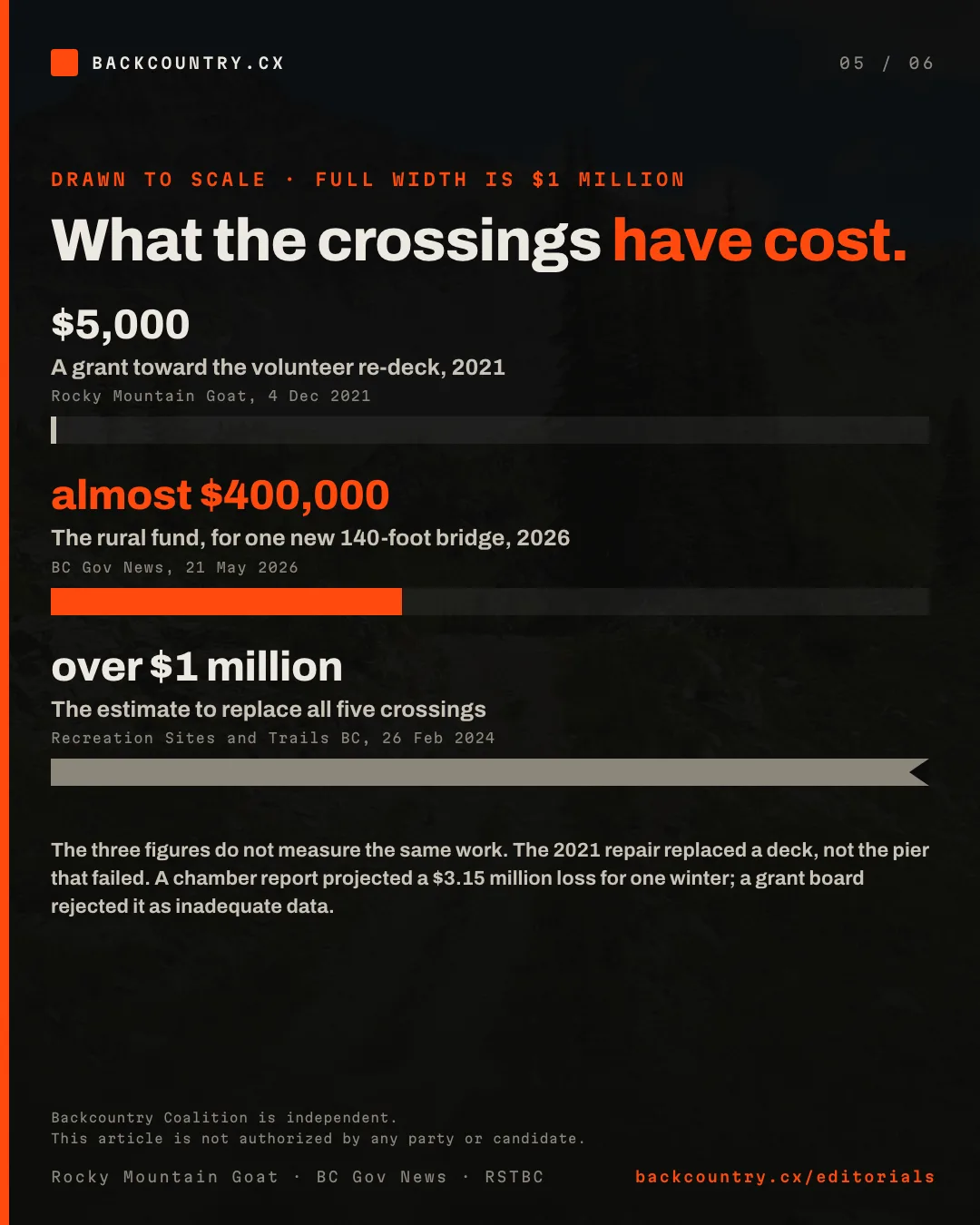 Slide 5 of 6. What the crossings have cost, drawn to scale: a $5,000 grant toward a volunteer re-deck in 2021; almost $400,000 from the rural fund for one new 140-foot bridge in 2026; and over $1 million, the 2024 estimate to replace all five crossings. The figures do not measure the same work. A chamber report projected a $3.15 million loss for one winter, and a grant board rejected it as inadequate data.