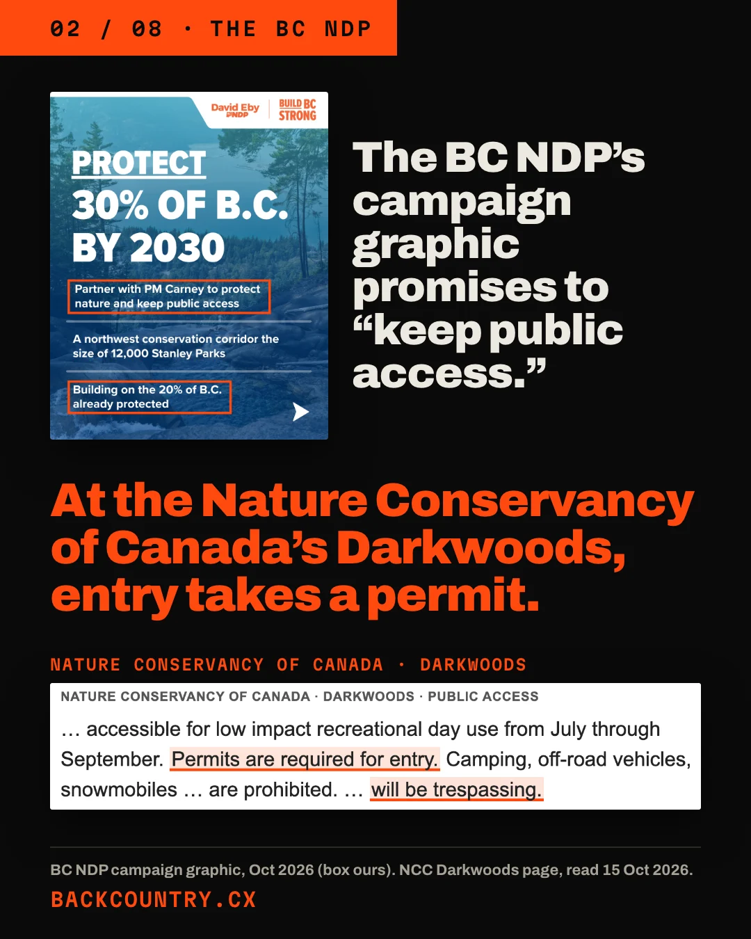 Slide 2 of 8. On the left, the BC NDP's own campaign graphic: Protect 30% of B.C. by 2030, with Partner with PM Carney to protect nature and keep public access boxed. Headline: The BC NDP's campaign graphic promises to keep public access. At the Nature Conservancy of Canada's Darkwoods, entry takes a permit. Below, a clip of the Nature Conservancy of Canada's Darkwoods page: Permits are required for entry; a visitor without a permit will be trespassing.