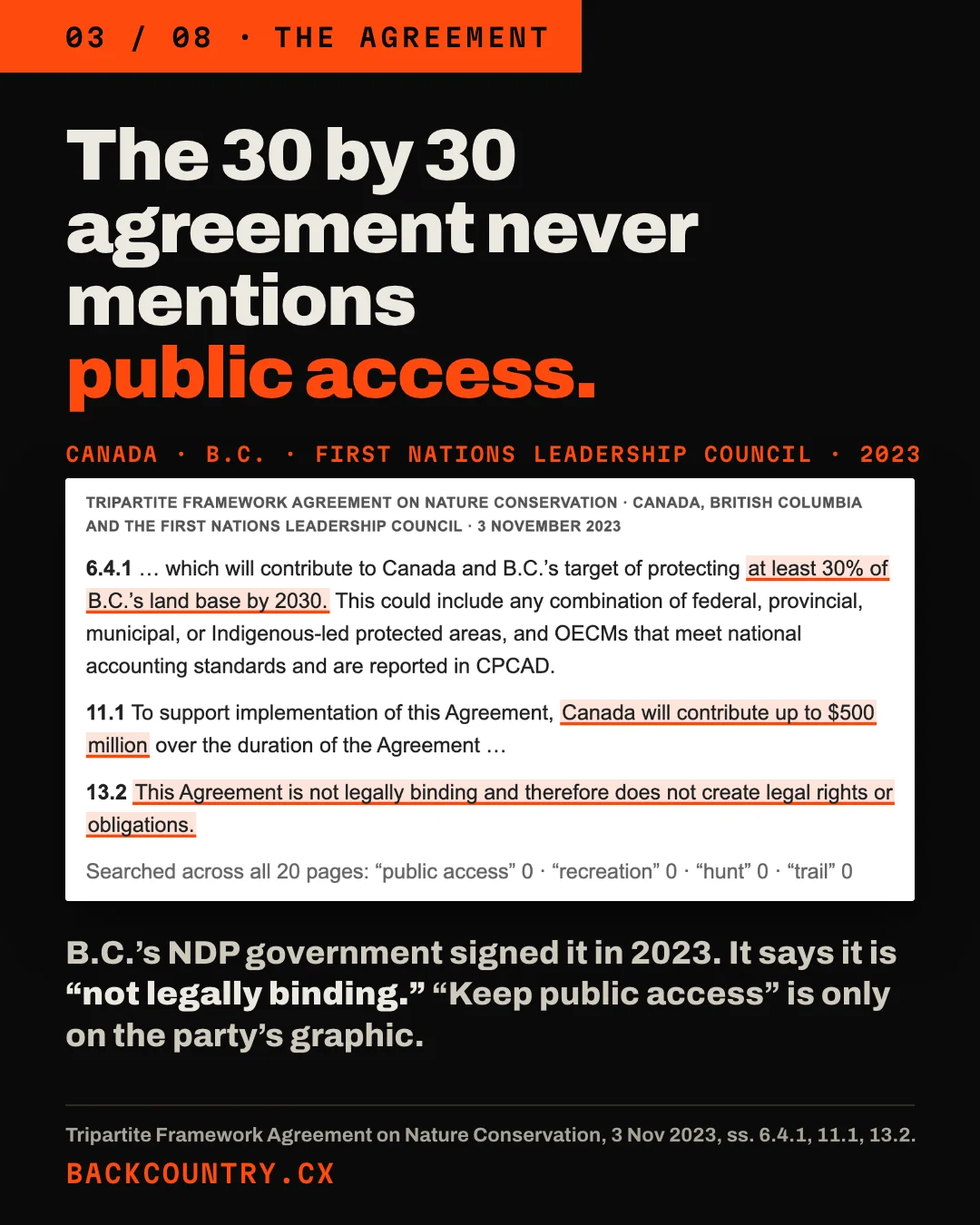 Slide 3 of 8. Headline: The 30 by 30 agreement never mentions public access. A clip of the Tripartite Framework Agreement on Nature Conservation of 3 November 2023, with the 30% target, Canada's $500 million and the clause This Agreement is not legally binding highlighted, and a search of its 20 pages finding public access, recreation, hunt and trail zero times. Below: B.C.'s NDP government signed it in 2023. Keep public access is only on the party's graphic.
