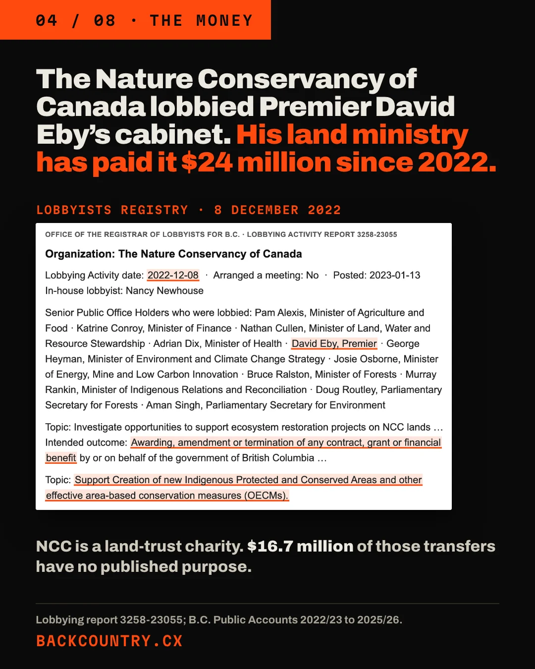 Slide 4 of 8. Headline: The Nature Conservancy of Canada lobbied Premier David Eby's cabinet. His land ministry has paid it $24 million since 2022. A clip of lobbying report 3258-23055 of 8 December 2022 naming David Eby, Premier, with the grant outcome and the protected-areas topic highlighted. Below: NCC is a land-trust charity. $16.7 million of those transfers have no published purpose.