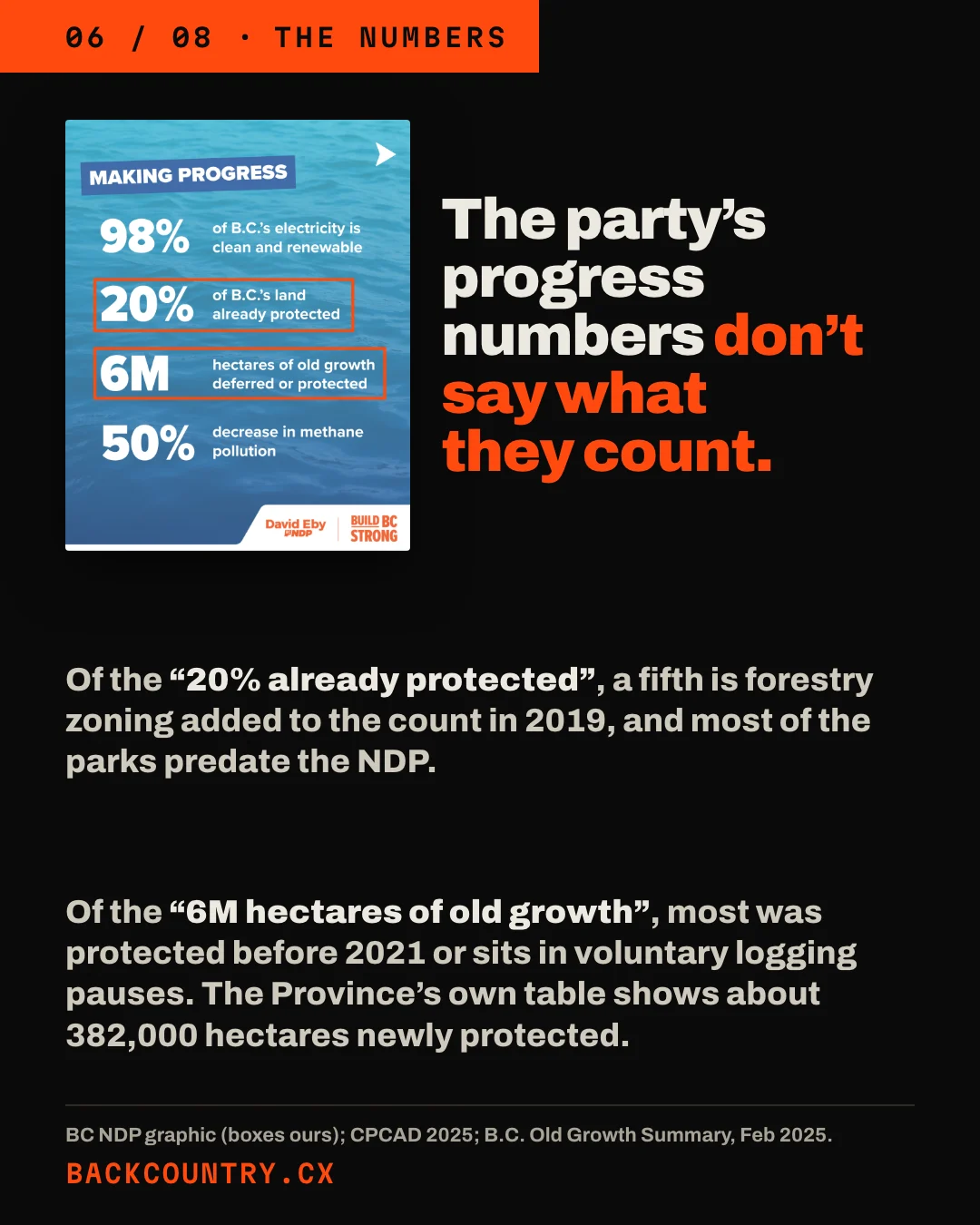 Slide 6 of 8. The BC NDP's Making progress graphic with 20% of B.C.'s land already protected and 6M hectares of old growth deferred or protected boxed. Headline: The party's progress numbers don't say what they count. Of the 20% already protected, a fifth is forestry zoning added to the count in 2019, and most of the parks predate the NDP. Of the 6M hectares of old growth, most was protected before 2021 or sits in voluntary logging pauses. The Province's own table shows about 382,000 hectares newly protected.