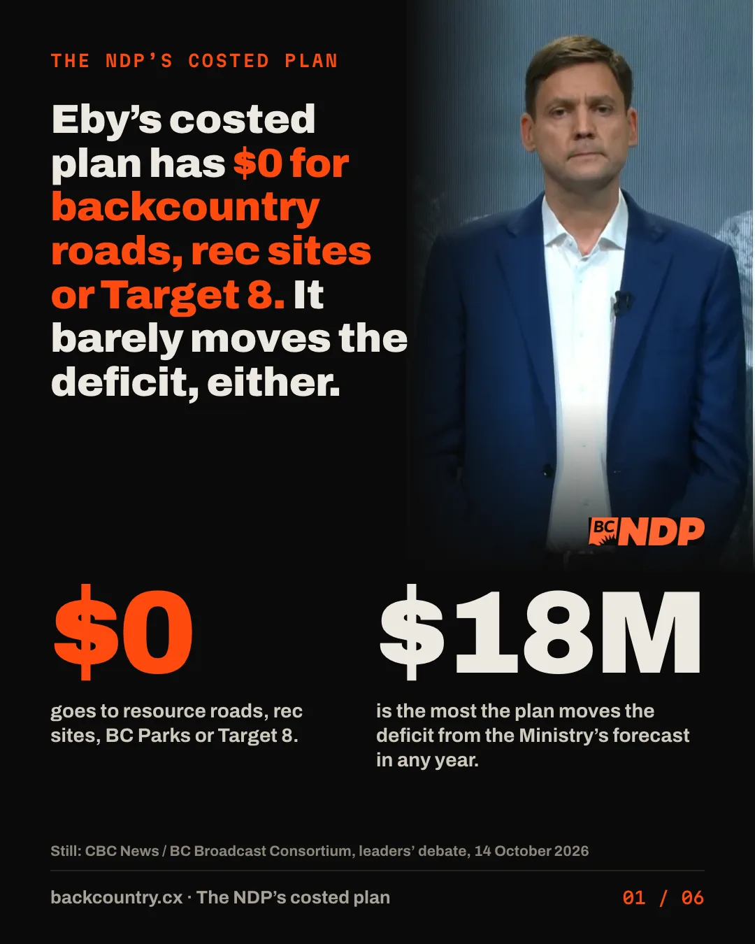 Slide 1 of 6. A still of David Eby at the leaders' debate, with the BC NDP mark. Headline: Eby's costed plan has $0 for backcountry roads, rec sites or Target 8. It barely moves the deficit, either. Two figures: $0 for resource roads, rec sites, BC Parks or Target 8, and $18M, the most the plan moves the deficit from the Ministry's September forecast in any year.