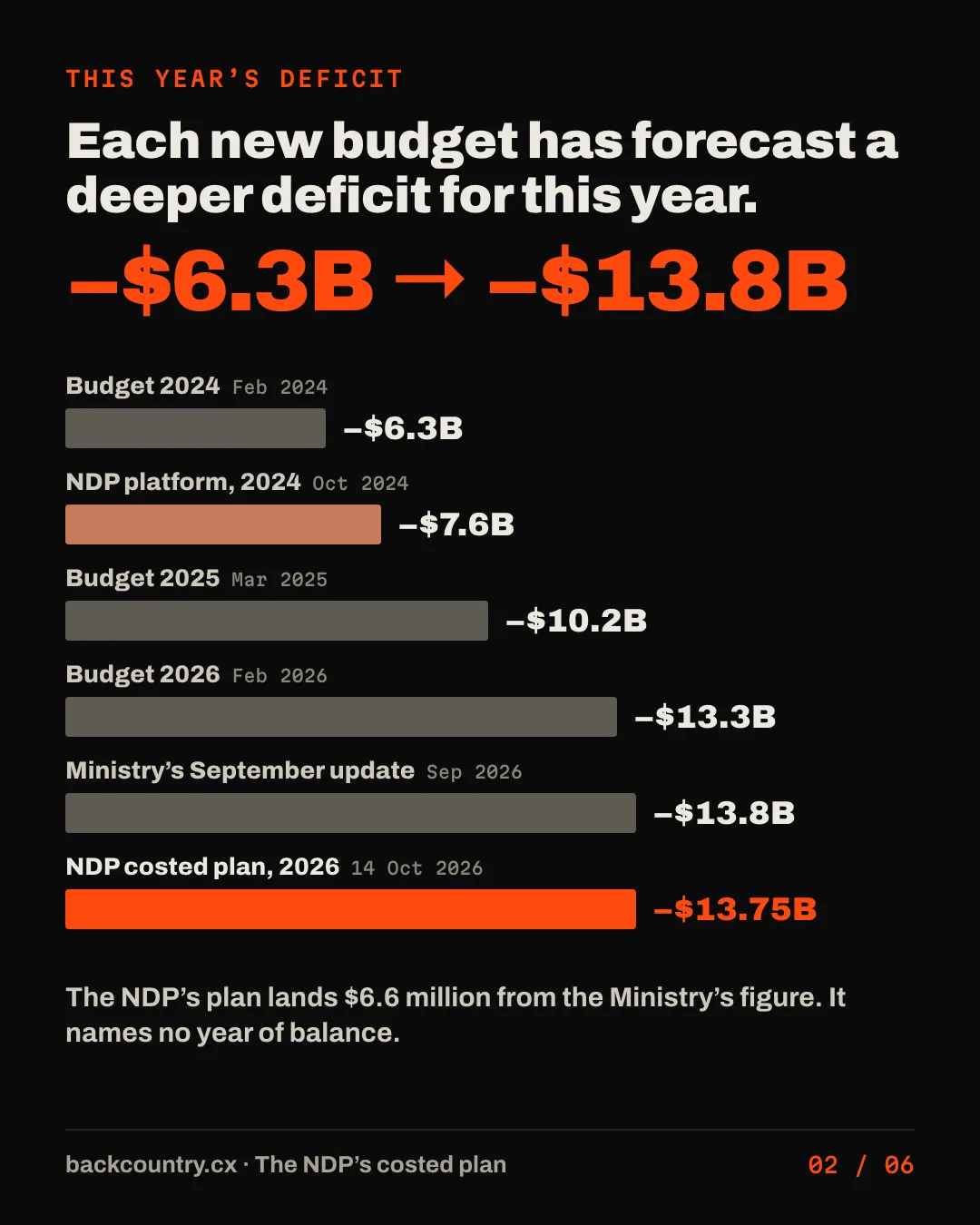Slide 2 of 6. This year's deficit, forecast six times. Bar chart of the 2026/27 deficit: Budget 2024, minus $6.3 billion; the BC NDP's 2024 platform, minus $7.6 billion; Budget 2025, minus $10.2 billion; Budget 2026, minus $13.3 billion; the First Quarterly Report of September 2026, minus $13.8 billion; and the BC NDP's 2026 costed plan, minus $13.75 billion, $6.6 million from the Ministry's figure. The plan names no year of balance and no debt path.