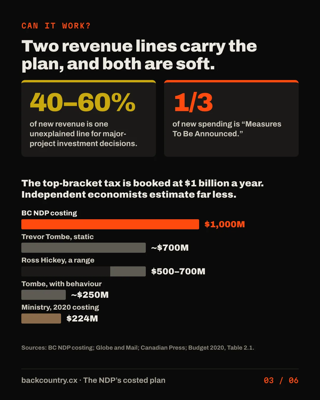 Slide 3 of 6. Two revenue lines carry the plan. An unexplained line for major-project investment decisions is 40 to 60 per cent of the new revenue, and without it the platform makes the deficit worse in every year. The top-bracket income tax is booked at $1 billion a year, against independent estimates of about $250 million to $700 million and a Ministry costing of $224 million for a bigger increase in 2020. A third of new spending is Measures To Be Announced.