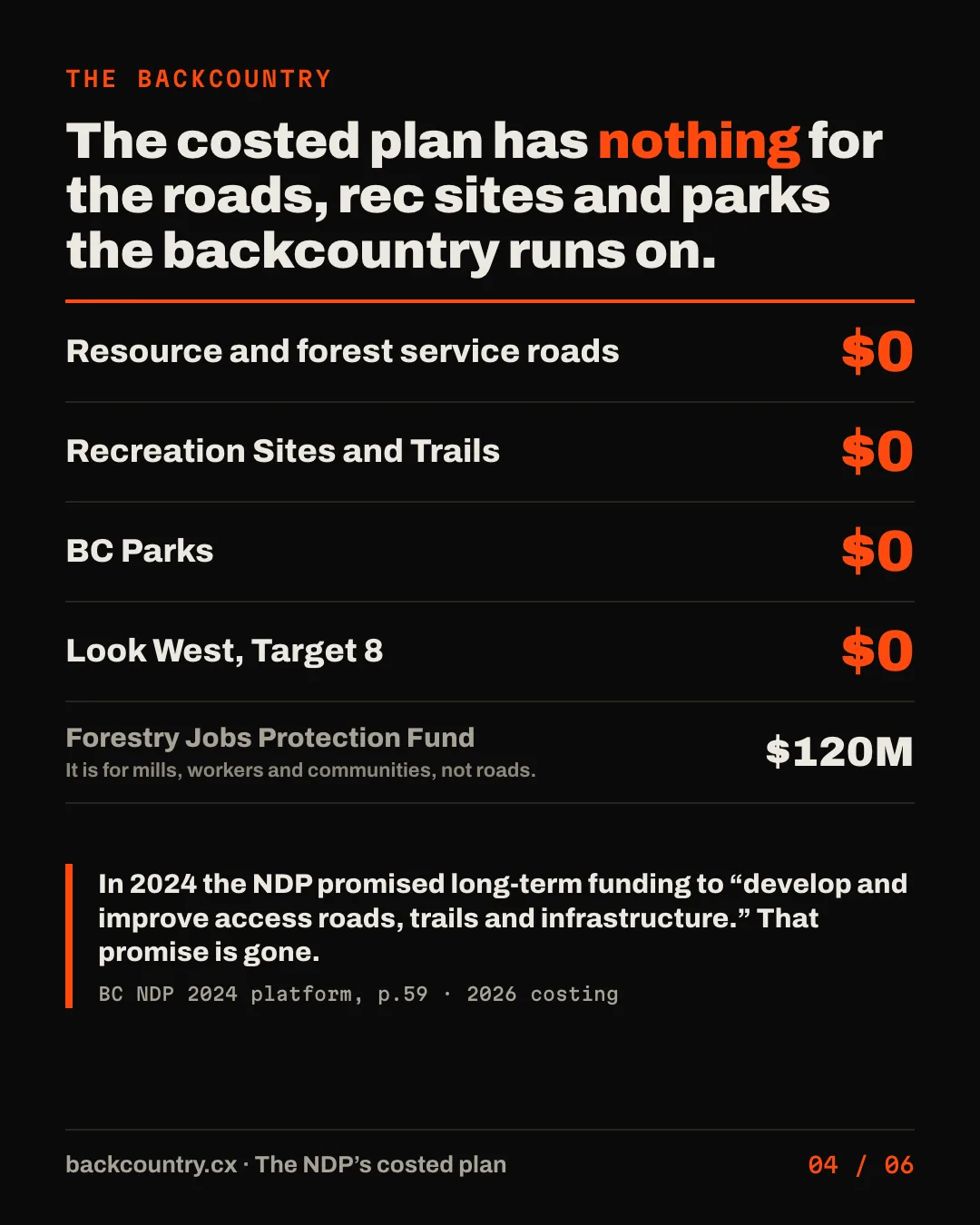 Slide 4 of 6. The plan's backcountry ledger. Resource and forest service roads, $0. Recreation Sites and Trails, $0. BC Parks, $0. Look West Target 8, $0. The forestry money that is in the plan, a $120 million Forestry Jobs Protection Fund, is for mills, workers and communities. The 2024 promise to develop and improve access roads, trails and infrastructure is gone.