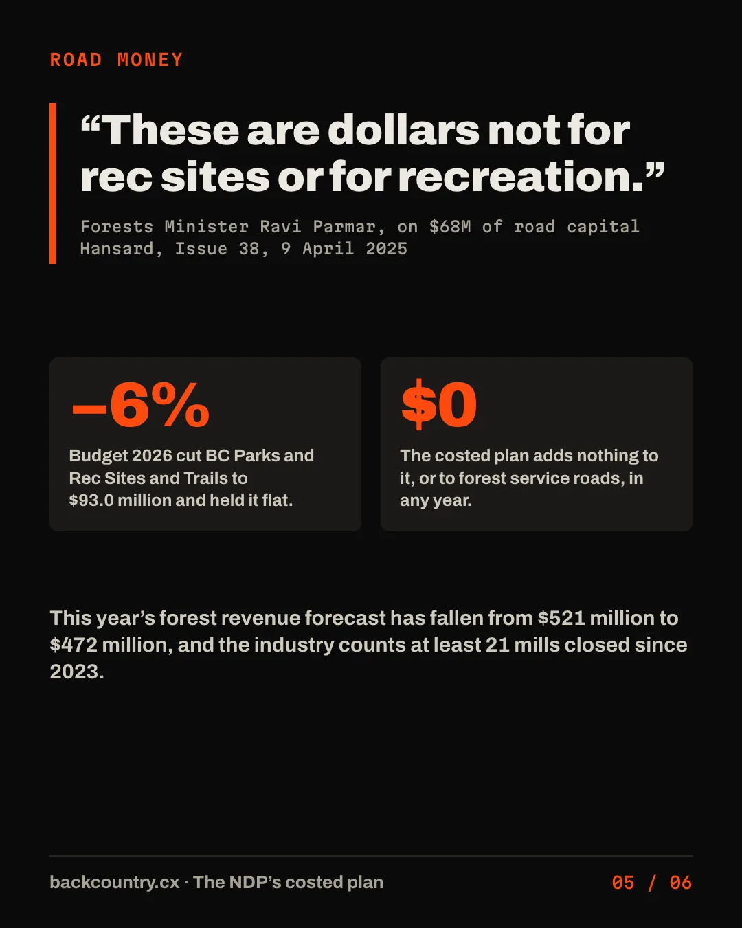 Slide 5 of 6. Road money is not recreation money. Quote from Forests Minister Ravi Parmar, Hansard, 9 April 2025: these are dollars not for rec sites or for recreation. Budget 2026 cut the division that holds BC Parks and Recreation Sites and Trails by about 6 per cent, to $93.0 million, and held it flat; the costed plan adds nothing. The forecast of forest revenue for this year fell from $521 million to $472 million.