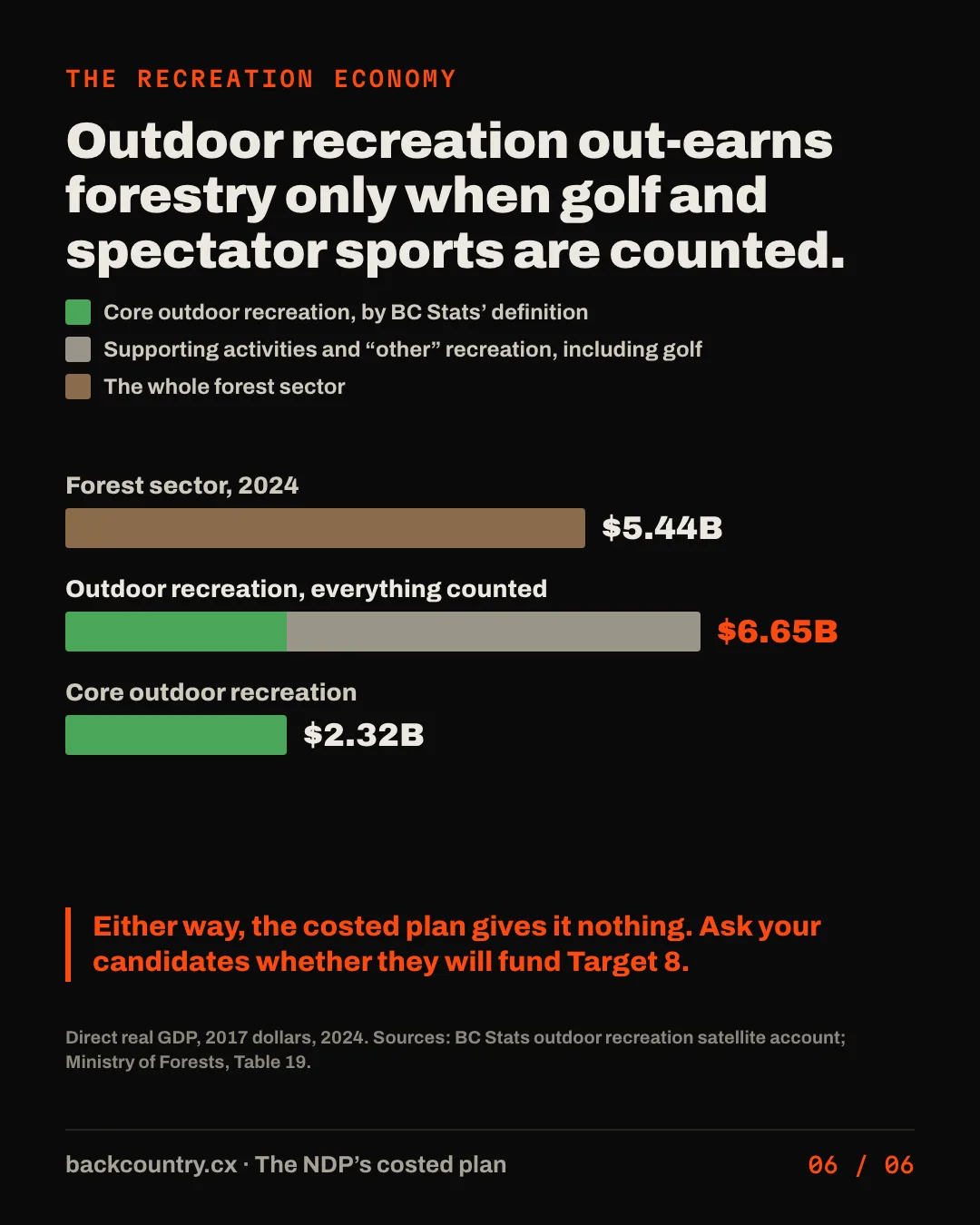 Slide 6 of 6. The recreation economy, counted honestly. Bar chart: the forest sector was $5.44 billion of GDP in 2024; outdoor recreation was $6.65 billion on BC Stats' widest measure, which includes golf, spectator sports, festivals and supporting activities, and $2.32 billion for core outdoor recreation. Ask your candidates whether they will fund Target 8 and keep recreation access on resource roads.