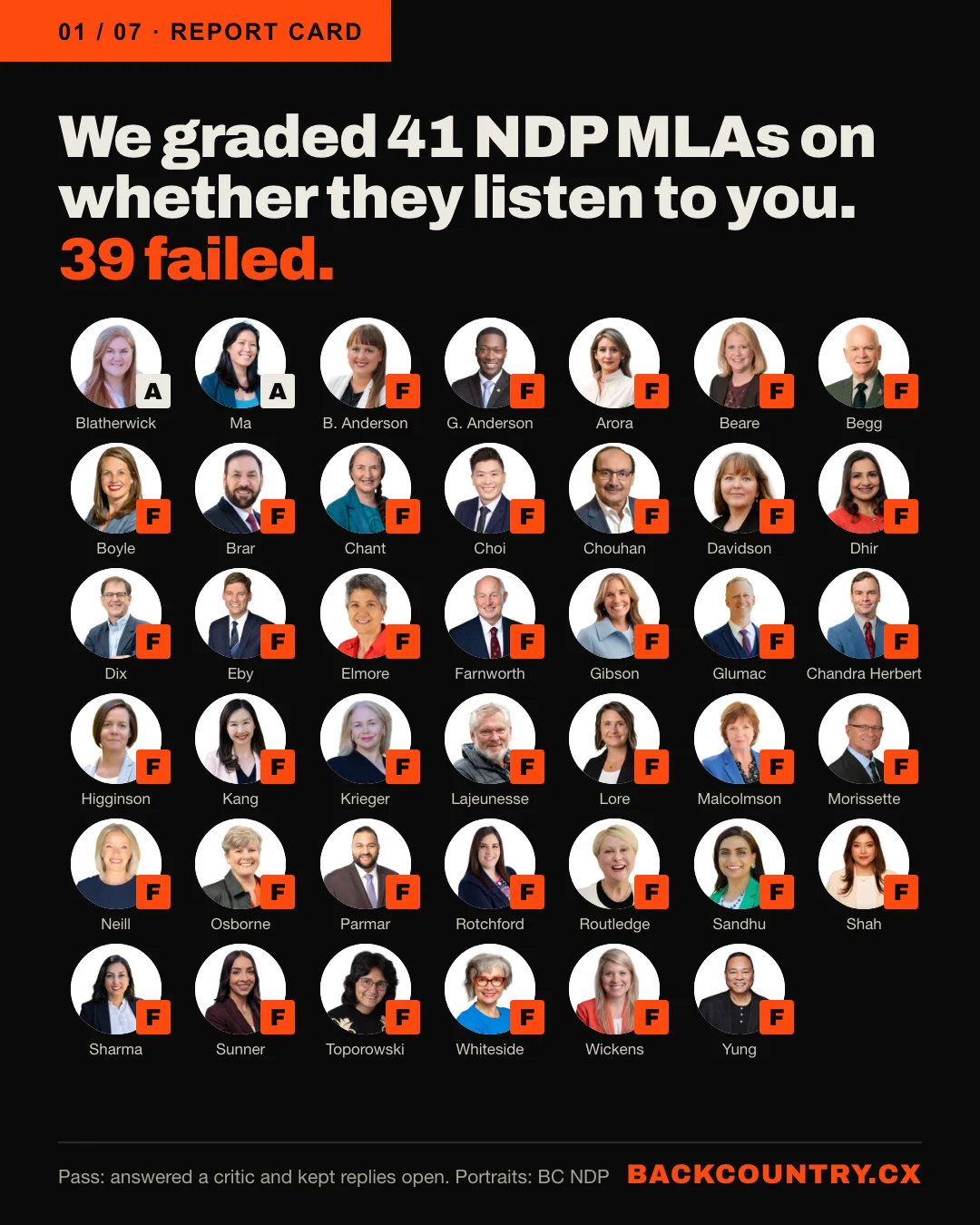 Slide 1 of 7. Headline: We graded 41 NDP MLAs on whether they listen to you. 39 failed. Below, portraits of all 41 BC NDP incumbents, each with a letter grade: 2 As (Bowinn Ma and Jennifer Blatherwick) and 39 Fs.