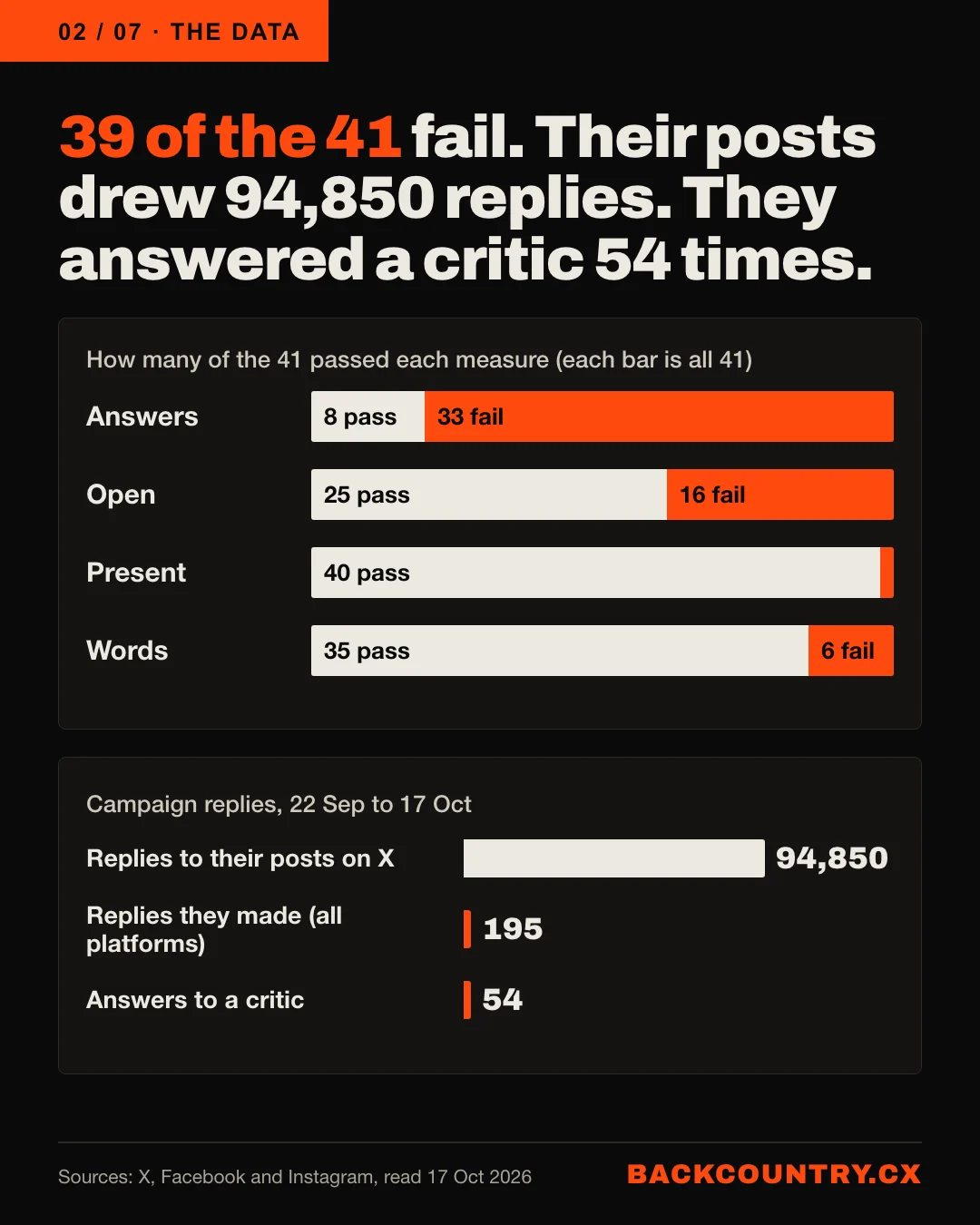 Slide 2 of 7. Headline: 39 of the 41 fail. Their posts drew 94,850 replies. They answered a critic 54 times. A bar chart of how many of the 41 passed each measure: Answers 8, Open 25, Present 40, Words 35. Below, bars comparing 94,850 replies to their X posts with 195 replies they made and 54 answers to a critic.