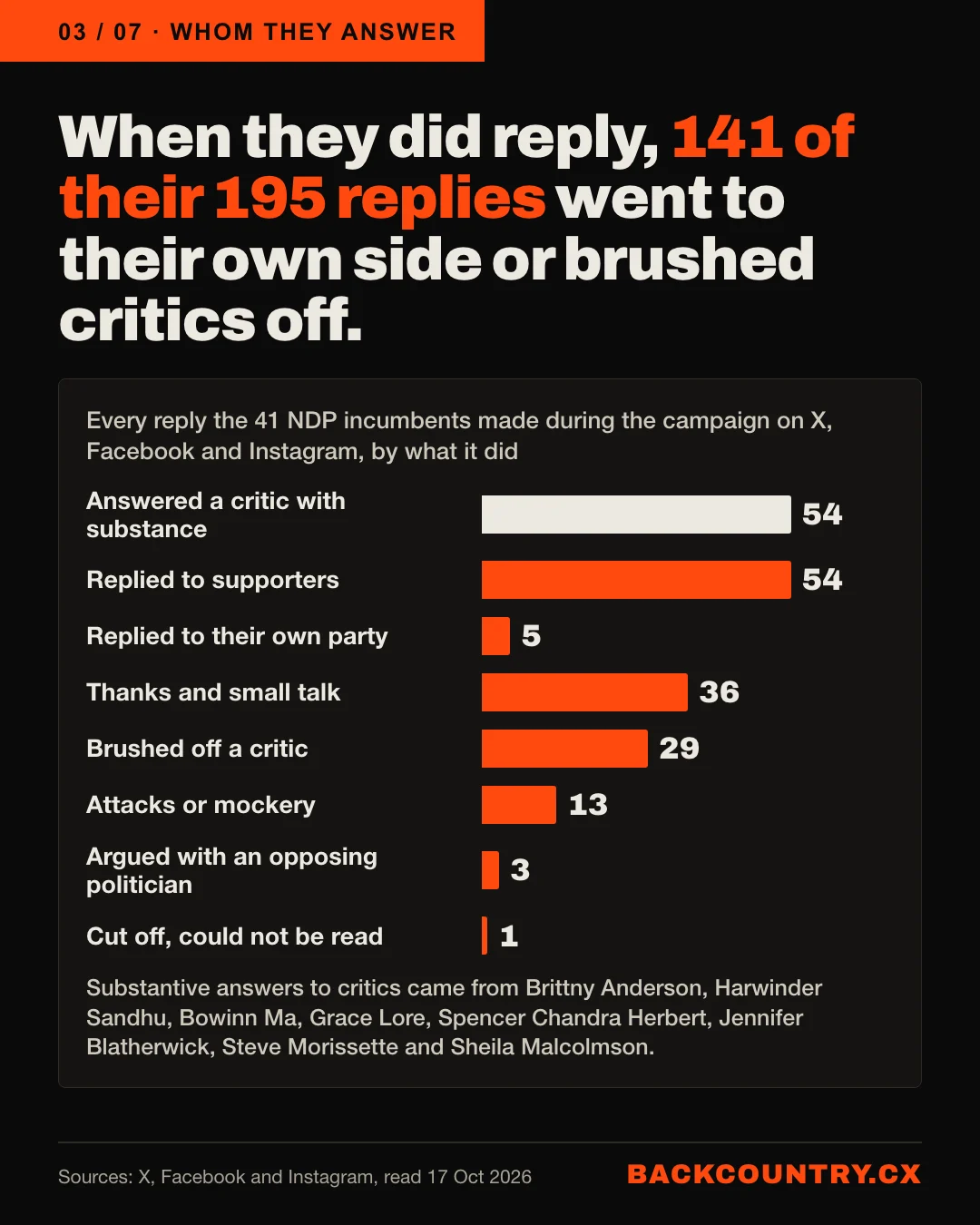 Slide 3 of 7. Headline: When they did reply, 141 of their 195 replies went to their own side or brushed critics off. A bar chart of every reply the 41 incumbents made during the campaign on X, Facebook and Instagram, by what it did.