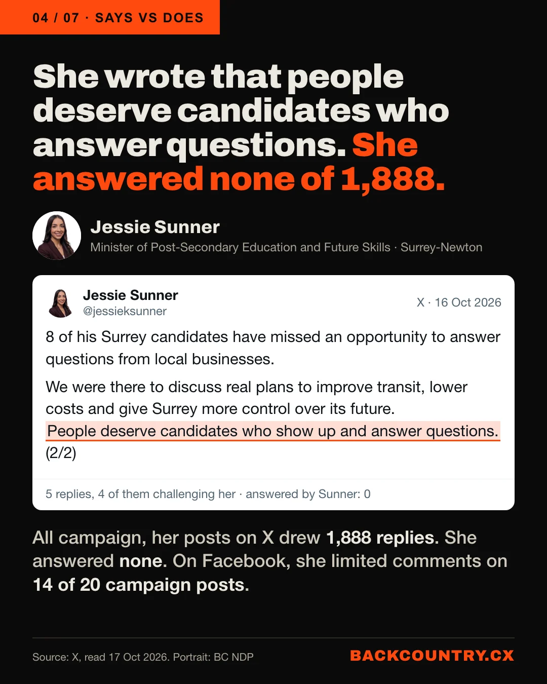 Slide 4 of 7. Jessie Sunner, Minister of Post-Secondary Education and Future Skills, Surrey-Newton. Headline: She wrote that people deserve candidates who answer questions. She answered none of 1,888. Her X post of 16 October, with the words People deserve candidates who show up and answer questions highlighted.