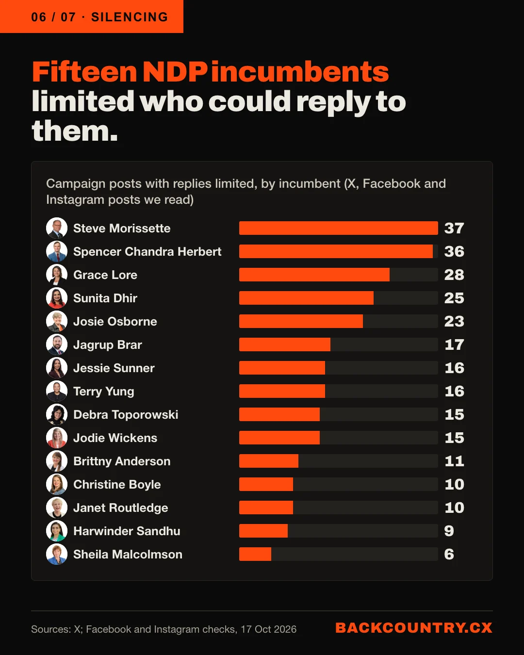 Slide 6 of 7. Headline: Fifteen NDP incumbents limited who could reply to them. A bar chart, with portraits, of the number of campaign posts on which each limited replies, led by Steve Morissette with 37.