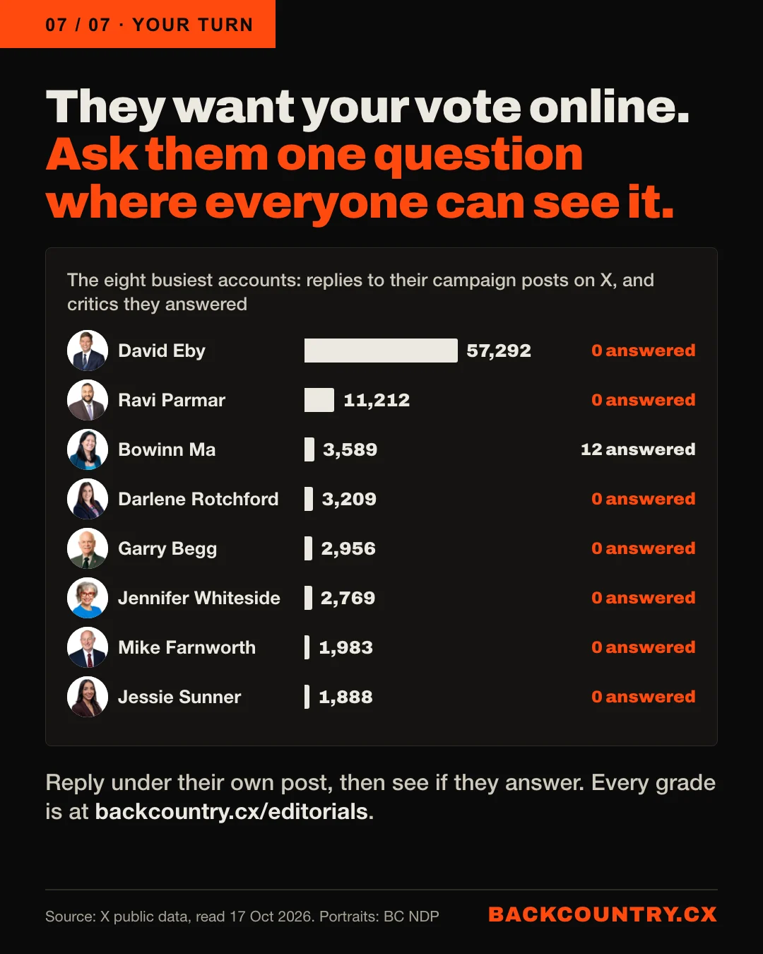 Slide 7 of 7. Headline: They want your vote online. Ask them one question where everyone can see it. A bar chart of the eight busiest accounts: replies to their campaign posts on X and critics they answered, led by David Eby, 57,292 replies, 0 answered.