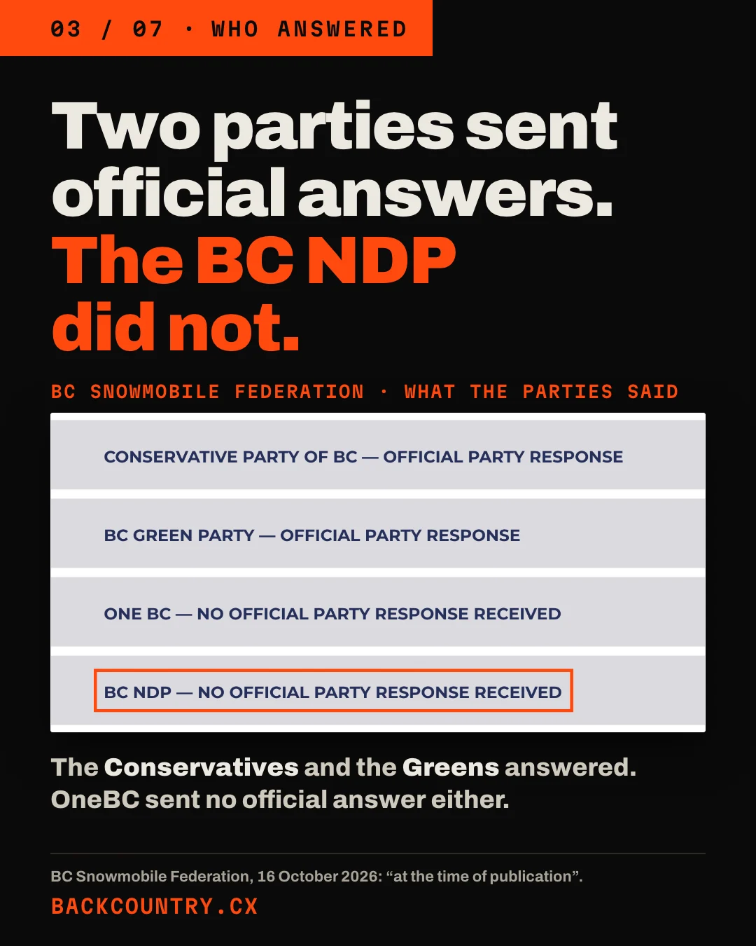 Slide 3 of 7. Headline: Two parties sent official answers. The BC NDP did not. A clip of the four party headings in BCSF's article: Conservative Party of BC, official party response; BC Green Party, official party response; One BC, no official party response received; BC NDP, no official party response received, which is boxed. Below: The Conservatives and the Greens answered. OneBC sent no official answer either.