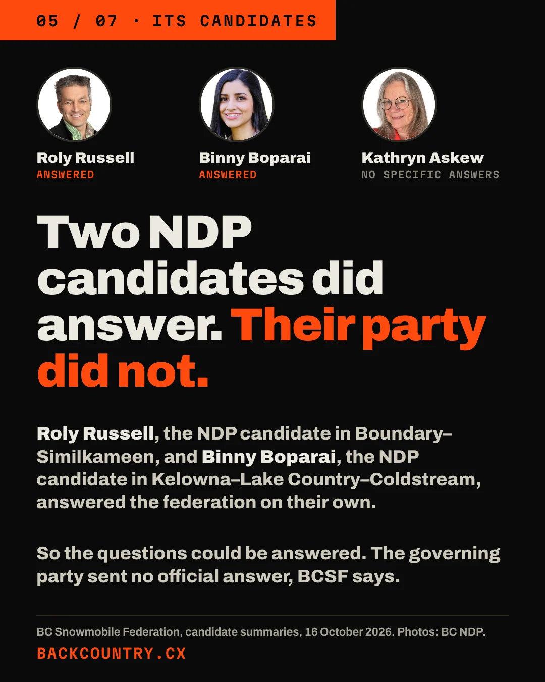 Slide 5 of 7. BC NDP headshots of Roly Russell and Binny Boparai, marked answered, and Kathryn Askew, marked no specific answers. Headline: Two NDP candidates did answer. Their party did not. Below: Roly Russell, the NDP candidate in Boundary-Similkameen, and Binny Boparai, the NDP candidate in Kelowna-Lake Country-Coldstream, answered the federation on their own. So the questions could be answered. The governing party sent no official answer, BCSF says.