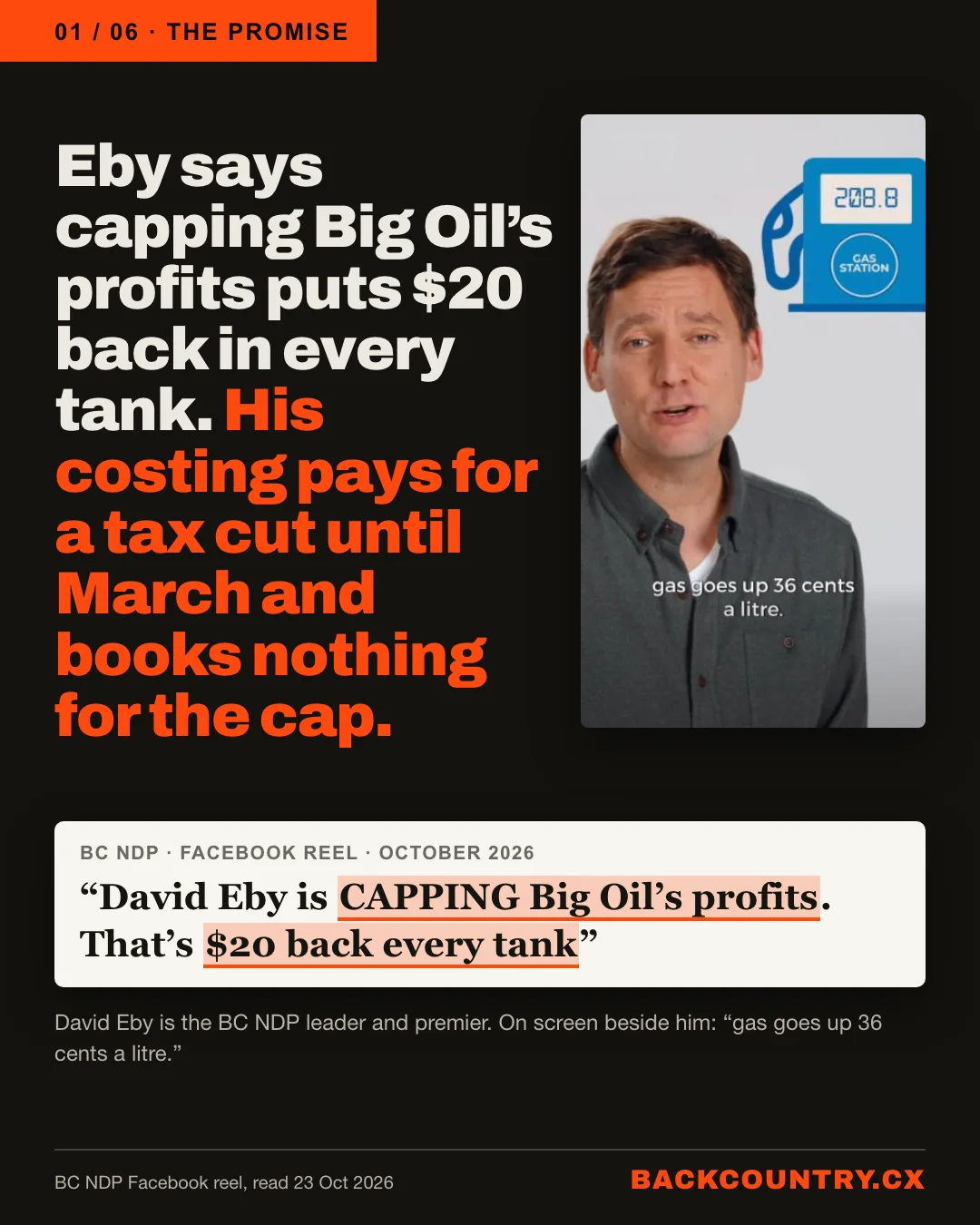 Slide 1 of 6. The promise. Beside the headline, a frame of the BC NDP's Facebook video: David Eby, the BC NDP leader and premier, next to a cartoon gas pump reading 208.8, with the caption gas goes up 36 cents a litre. The headline: Eby says capping Big Oil's profits puts $20 back in every tank. His costing pays for a tax cut until March and books nothing for the cap. Below it, the BC NDP's post, highlighted: David Eby is CAPPING Big Oil's profits. That's $20 back every tank.