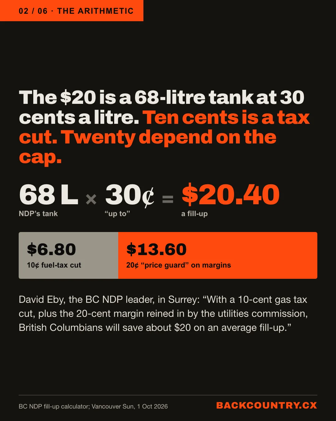 Slide 2 of 6. The arithmetic. The $20 is a 68-litre tank at 30 cents a litre. Ten cents is a tax cut. Twenty depend on the cap. 68 litres, the NDP's tank, times 30 cents, up to, equals $20.40 a fill-up. A bar splits it: $6.80 from the 10-cent fuel-tax cut and $13.60 from the 20-cent price guard on margins. David Eby, the BC NDP leader, in Surrey: With a 10-cent gas tax cut, plus the 20-cent margin reined in by the utilities commission, British Columbians will save about $20 on an average fill-up.