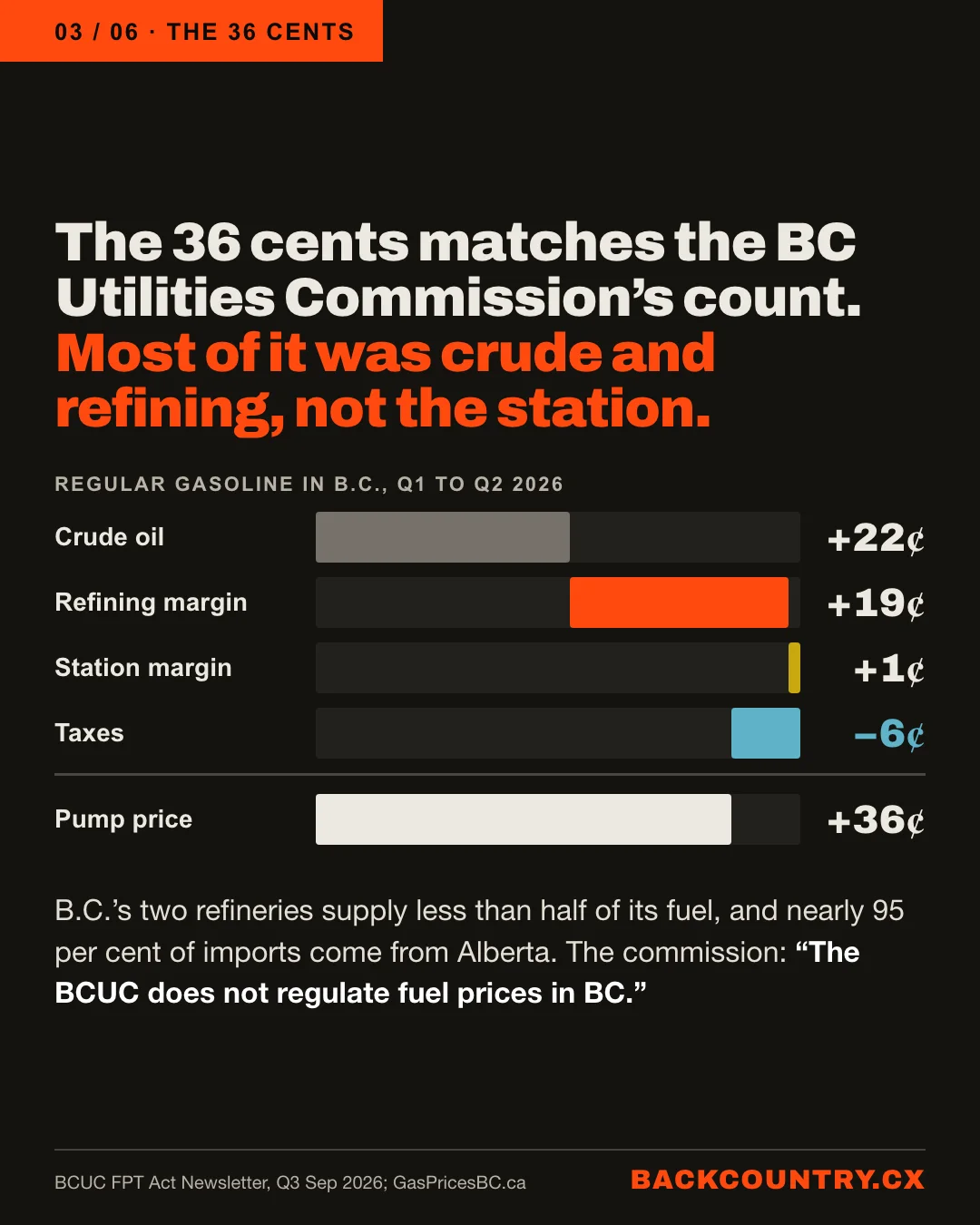 Slide 3 of 6. The 36 cents matches the BC Utilities Commission's count. Most of it was crude and refining, not the station. Regular gasoline in B.C., first to second quarter of 2026: crude oil up 22 cents, refining margin up 19 cents, station margin up 1 cent, taxes down 6 cents; pump price up 36 cents. B.C.'s two refineries supply less than half of its fuel, and nearly 95 per cent of imports come from Alberta. The commission: The BCUC does not regulate fuel prices in BC.