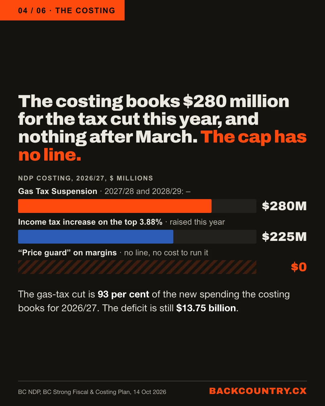Slide 4 of 6. The costing books $280 million for the tax cut this year, and nothing after March. The cap has no line. NDP costing, 2026/27, in millions: Gas Tax Suspension $280 million, with a dash in 2027/28 and 2028/29; income tax increase on the top 3.88 per cent, $225 million raised this year; price guard on margins, no line and no cost to run it, $0. The gas-tax cut is 93 per cent of the new spending the costing books for 2026/27. The deficit is still $13.75 billion.