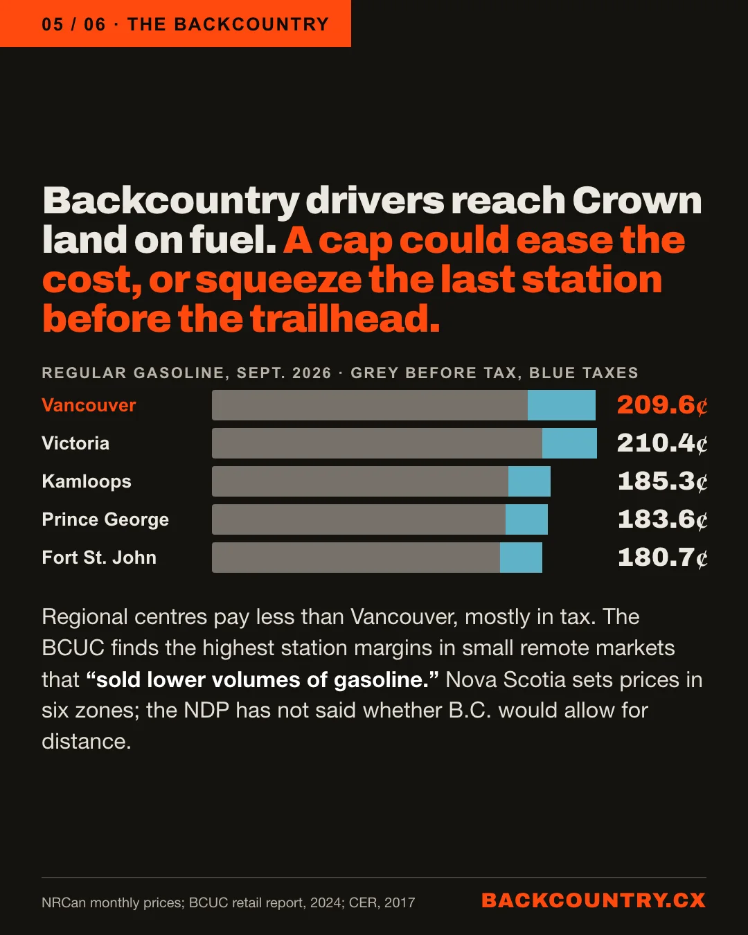 Slide 5 of 6. Backcountry drivers reach Crown land on fuel. A cap could ease the cost, or squeeze the last station before the trailhead. Regular gasoline, September 2026 averages: Vancouver 209.6 cents, Victoria 210.4, Kamloops 185.3, Prince George 183.6, Fort St. John 180.7, each split into the price before tax and taxes. Regional centres pay less than Vancouver, mostly in tax. The BCUC finds the highest station margins in small remote markets that sold lower volumes of gasoline. Nova Scotia sets prices in six zones; the NDP has not said whether B.C. would allow for distance.