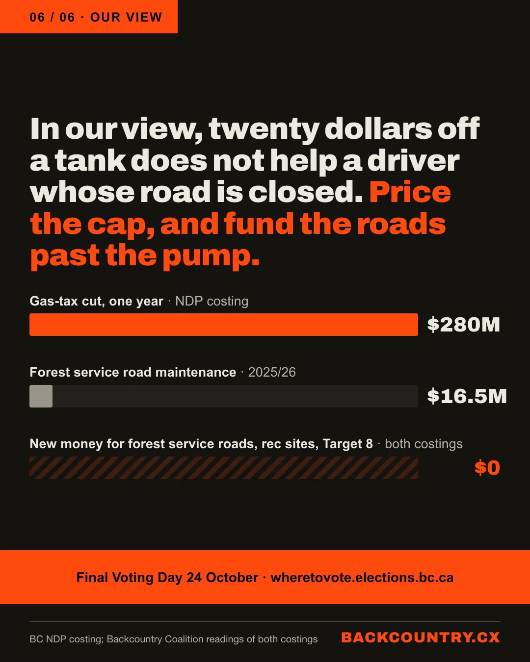 Slide 6 of 6. Our view. In our view, twenty dollars off a tank does not help a driver whose road is closed. Price the cap, and fund the roads past the pump. Bars: the gas-tax cut, one year, $280 million; forest service road maintenance in 2025/26, $16.5 million; new money for forest service roads, rec sites and Target 8 in both costings, $0. Final Voting Day 24 October; wheretovote.elections.bc.ca.