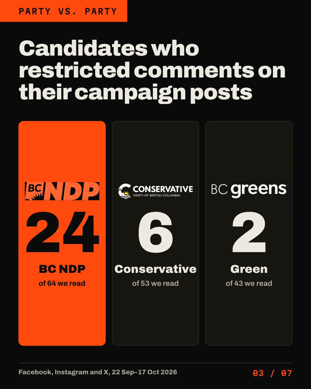 Slide 3 of 7. Headline: Candidates who restricted comments on their campaign posts. Three columns: BC NDP 24 of 64 we read; Conservative 6 of 53 we read; Green 2 of 43 we read.