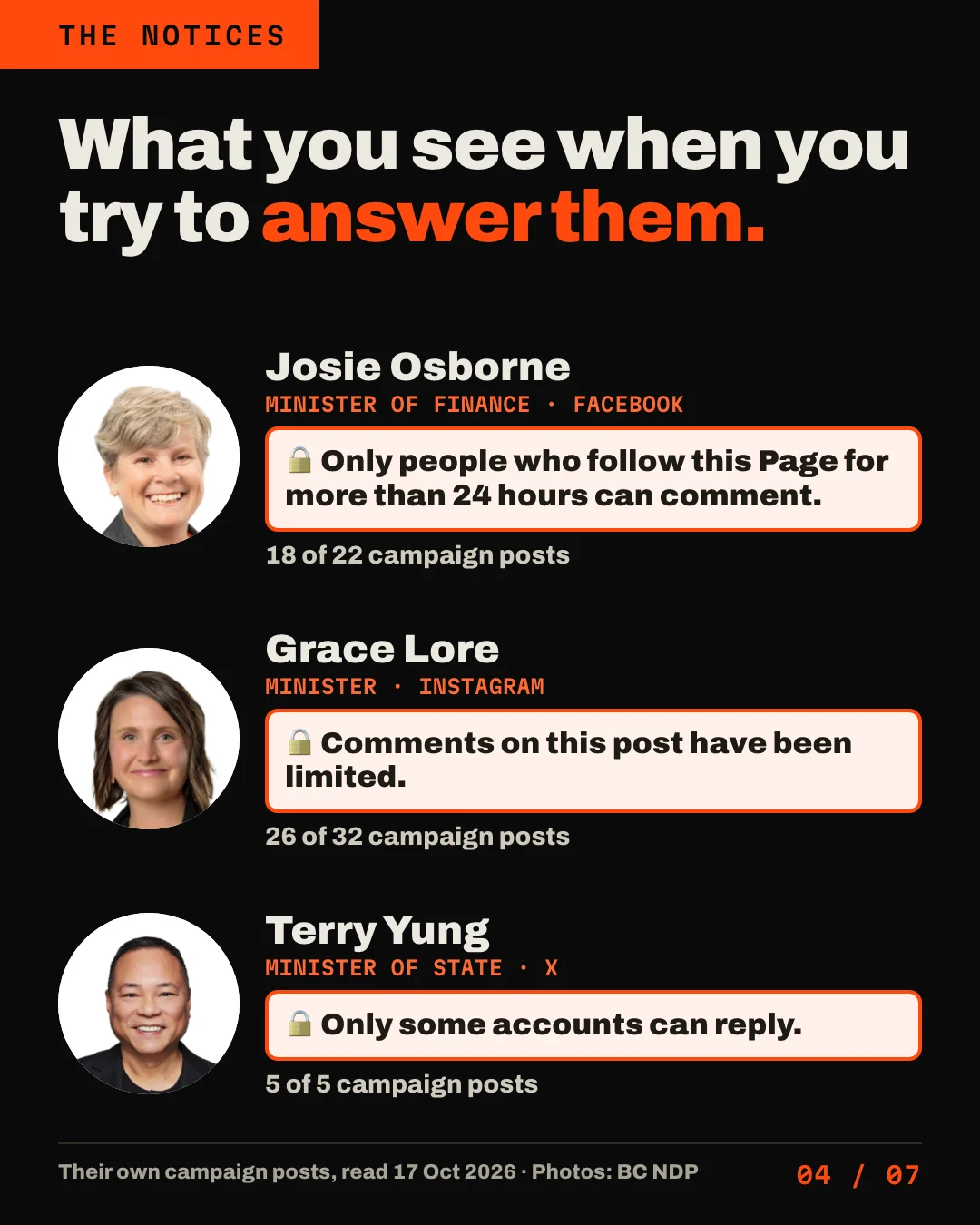 Slide 4 of 7. Headline: What you see when you try to answer them. Josie Osborne, Minister of Finance, on Facebook: Only people who follow this Page for more than 24 hours can comment. 18 of 22 campaign posts. Grace Lore, Minister, on Instagram: Comments on this post have been limited. 26 of 32 campaign posts. Terry Yung, Minister of State, on X: Only some accounts can reply. 5 of 5 campaign posts.