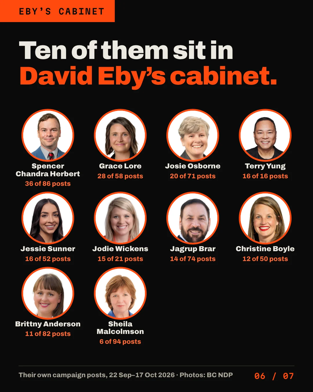 Slide 6 of 7. Headline: Ten of them sit in David Eby's cabinet. All 10 ministers with their counts: Spencer Chandra Herbert, 36 of 86 posts; Grace Lore, 28 of 58 posts; Josie Osborne, 20 of 71 posts; Terry Yung, 16 of 16 posts; Jessie Sunner, 16 of 52 posts; Jodie Wickens, 15 of 21 posts; Jagrup Brar, 14 of 74 posts; Christine Boyle, 12 of 50 posts; Brittny Anderson, 11 of 82 posts; Sheila Malcolmson, 6 of 94 posts.