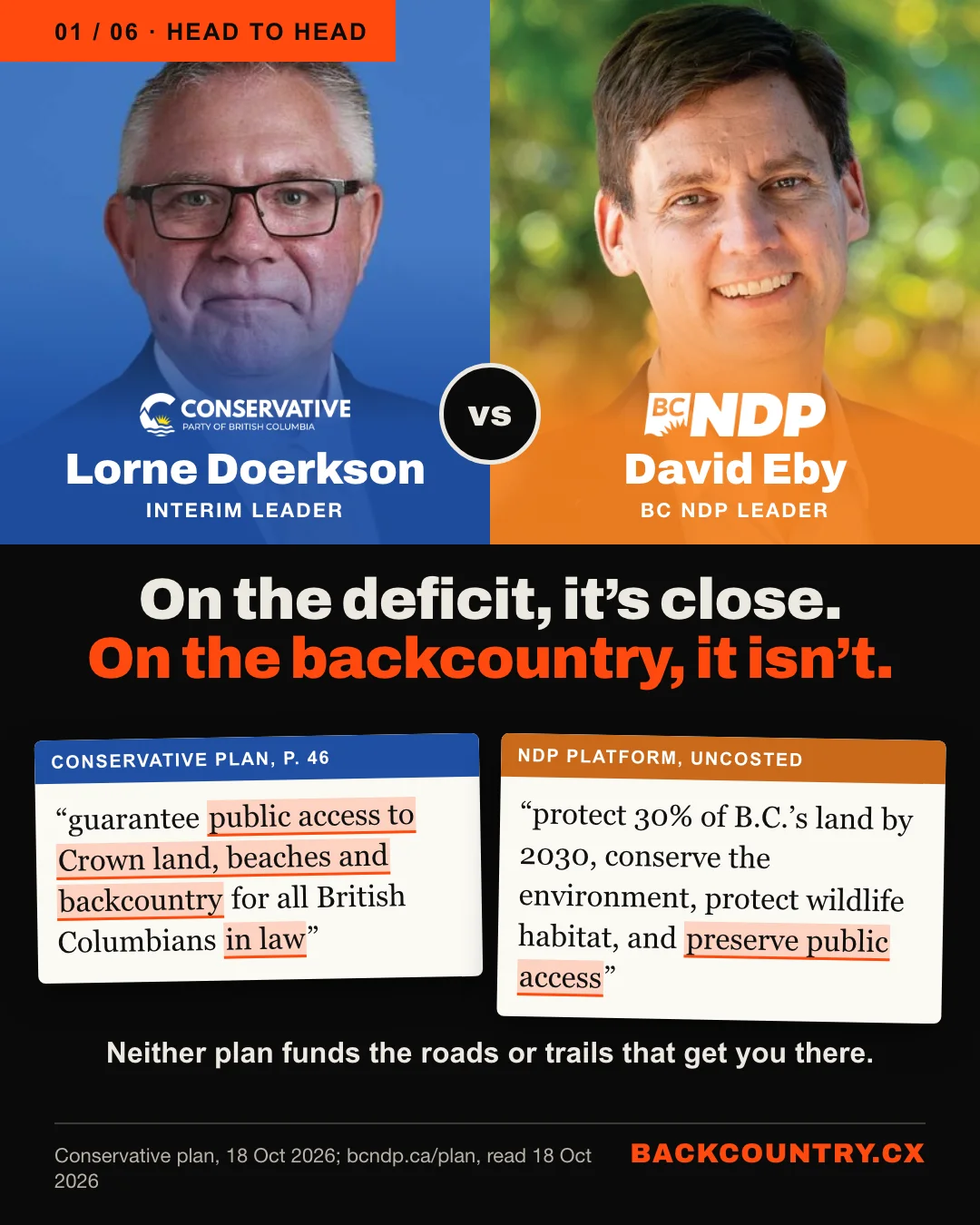 Slide 1 of 6. Head to head. Lorne Doerkson, interim Conservative leader, on blue with the Conservative Party of BC logo, and David Eby, BC NDP leader, on orange with the BC NDP logo. The headline: On the deficit, it's close. On the backcountry, it isn't. Two quotes side by side. Conservative plan, page 46: guarantee public access to Crown land, beaches and backcountry for all British Columbians in law. NDP platform, uncosted: protect 30% of B.C.'s land by 2030, conserve the environment, protect wildlife habitat, and preserve public access. Neither plan funds the roads or trails that get you there.