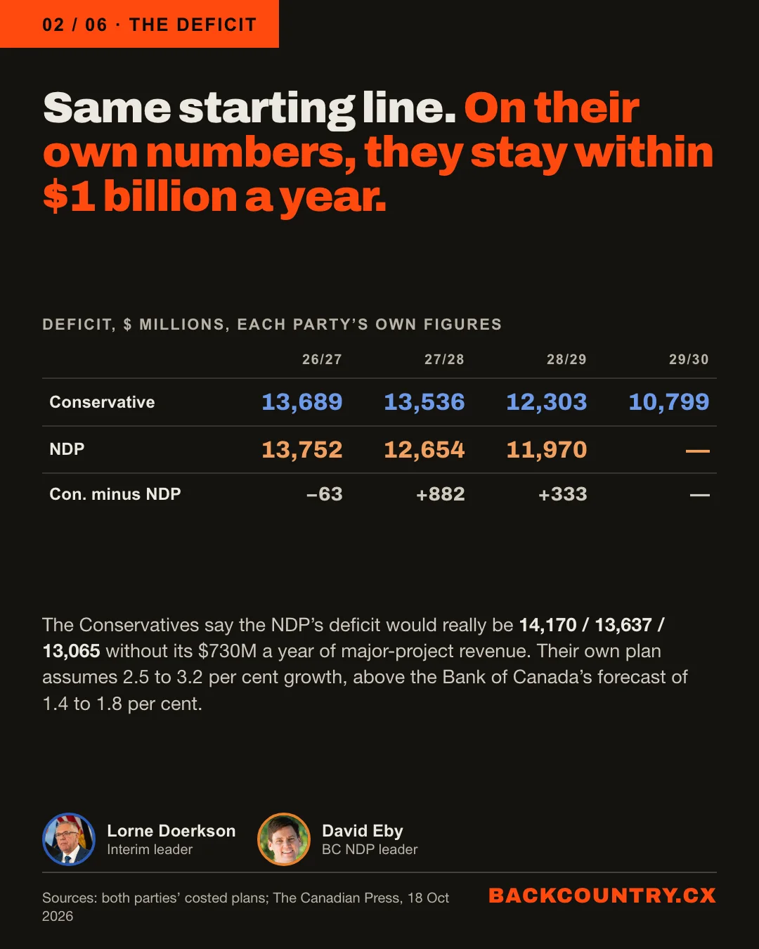 Slide 2 of 6. Same starting line. On their own numbers, they stay within $1 billion a year. Deficit in $ millions, each party's own figures. Conservative: 13,689 in 2026/27, 13,536 in 2027/28, 12,303 in 2028/29, 10,799 in 2029/30. NDP: 13,752, 12,654, 11,970, not costed for 2029/30. Conservative minus NDP: minus 63, plus 882, plus 333. The Conservatives say the NDP's deficit would really be 14,170, 13,637 and 13,065 without its $730M a year of major-project revenue. Their own plan assumes 2.5 to 3.2 per cent growth, above the Bank of Canada's forecast of 1.4 to 1.8 per cent. With portraits of Lorne Doerkson, interim leader, and David Eby, BC NDP leader.
