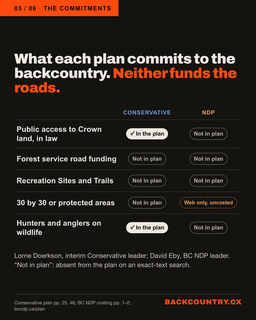Slide 3 of 6. What each plan commits to the backcountry. Neither funds the roads. Conservative, then NDP. Public access to Crown land, in law: in the plan; not in plan. Forest service road funding: not in plan; not in plan. Recreation Sites and Trails: not in plan; not in plan. 30 by 30 or protected areas: not in plan; web only, uncosted. Hunters and anglers on wildlife: in the plan; not in plan. Lorne Doerkson, interim Conservative leader; David Eby, BC NDP leader. Not in plan means absent from the plan on an exact-text search.