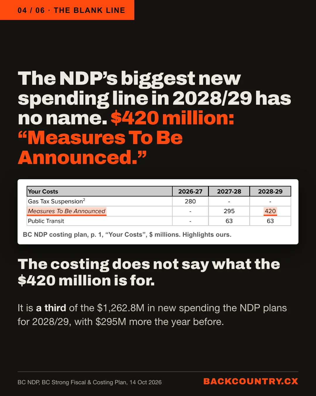 Slide 4 of 6. The NDP's biggest new spending line in 2028/29 has no name. $420 million: Measures To Be Announced. A crop of the BC NDP costing plan, page 1, Your Costs, in $ millions: Gas Tax Suspension 280 in 2026-27; Measures To Be Announced, none in 2026-27, 295 in 2027-28 and 420 in 2028-29, highlighted; Public Transit 63 and 63. The costing does not say what the $420 million is for. It is a third of the $1,262.8M in new spending the NDP plans for 2028/29, with $295M more the year before.