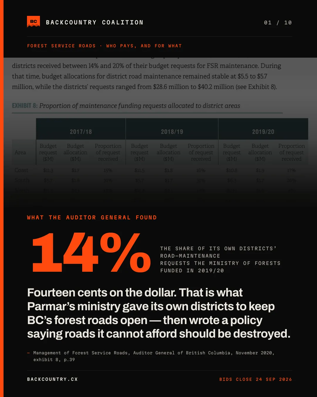 Slide 1 of 10, kicker AUDITOR GENERAL OF BRITISH COLUMBIA, EXHIBIT 8. 14% at full width: the share of its own districts’ road-maintenance requests the Ministry of Forests funded in 2019/20. Sourced to Management of Forest Service Roads, Auditor General of British Columbia, November 2020, exhibit 8, page 39.
