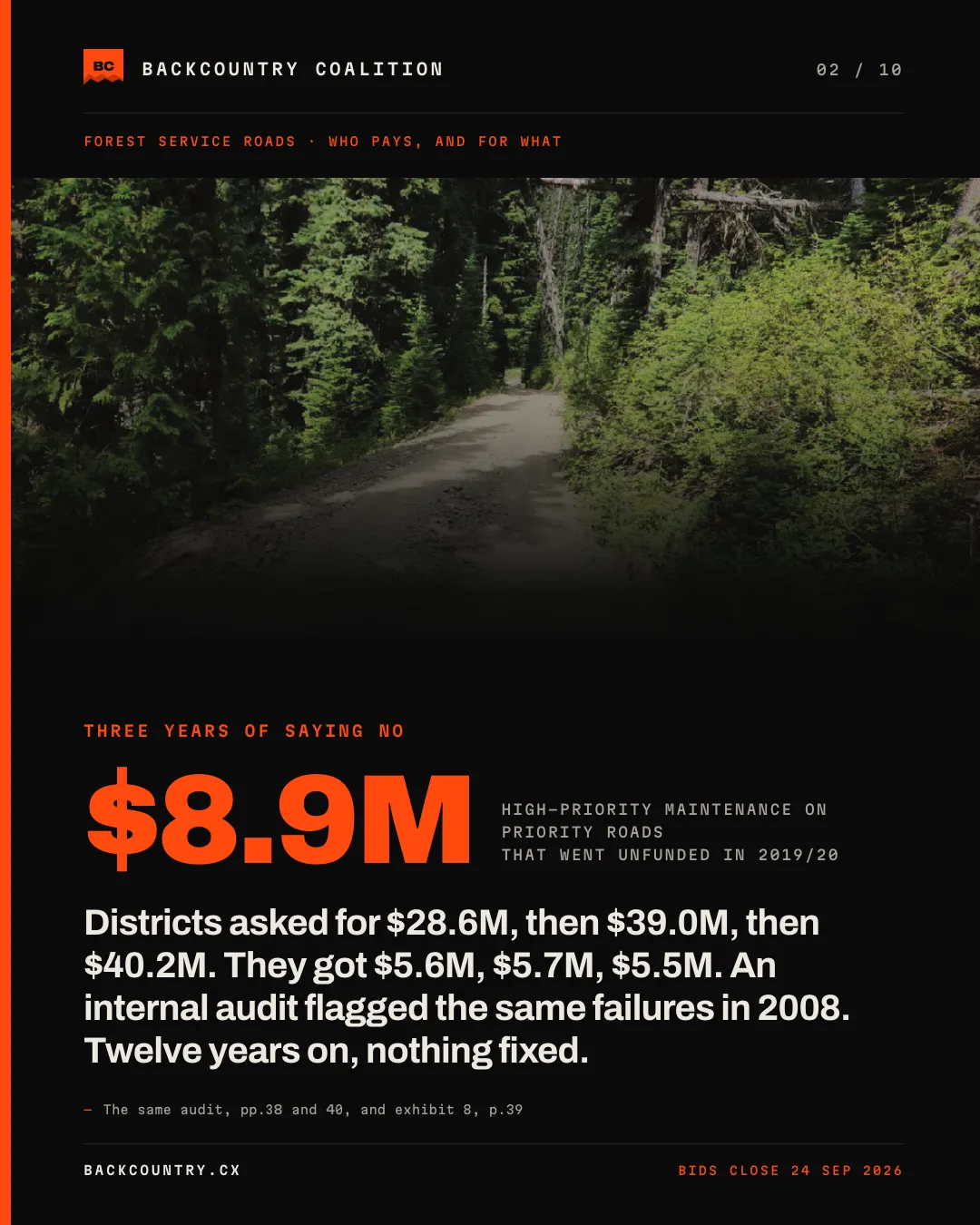 Slide 2 of 10, kicker ONE YEAR, ONE PROGRAMME. $8.9M at full width: high-priority maintenance on priority roads that went unfunded in 2019/20. Districts asked for $28.6M, then $39.0M, then $40.2M. They received $5.6M, $5.7M and $5.5M. The request rose 41 per cent; the allocation did not move. Sourced to the same audit, pages 40 and 48 and exhibit 8, page 39.