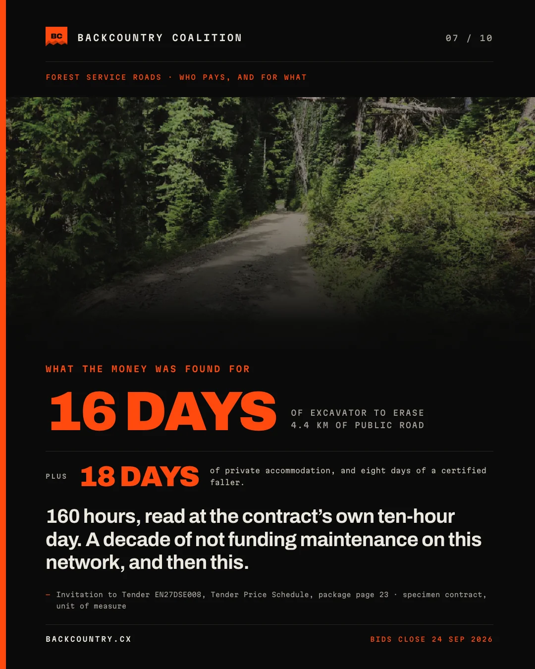 Slide 7 of 10, kicker WHAT THE MONEY WAS FOUND FOR. 16 DAYS set at full width, of excavator to erase 4.4 km of public road, plus 18 DAYS of private accommodation and eight days of a certified faller. The claim reads: 160 hours, read at the contract’s own ten-hour day; a decade of not funding maintenance on this network, and then this. Sourced to Invitation to Tender EN27DSE008, Tender Price Schedule, package page 23, and the specimen contract’s unit of measure.