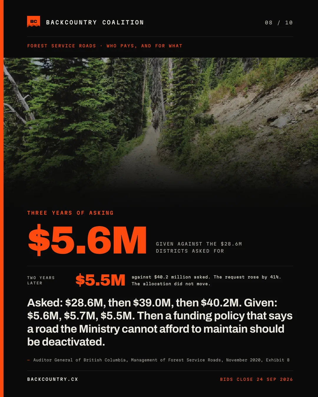 Slide 8 of 10, kicker THREE YEARS OF ASKING. $5.6M set at full width, given against the $28.6M districts asked for, and two years later $5.5M against $40.2 million asked — the request rose by half and the cheque did not move. The claim reads: asked $28.6M, then $39.0M, then $40.2M; given $5.6M, $5.7M, $5.5M; then a funding policy that says a road the Ministry cannot afford to maintain should be deactivated. Sourced to the Auditor General of British Columbia, Management of Forest Service Roads, November 2020, Exhibit 8.