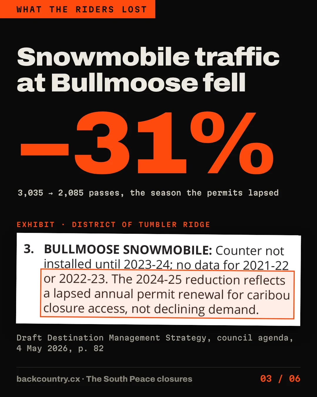 Slide 3 of 6. Snowmobile traffic at Bullmoose fell 31 per cent: 3,035 to 2,085 passes, the season the permits lapsed. Exhibit from the District of Tumbler Ridge draft Destination Management Strategy, council agenda of 4 May 2026, page 82, note 3, boxed: The 2024-25 reduction reflects a lapsed annual permit renewal for caribou closure access, not declining demand.