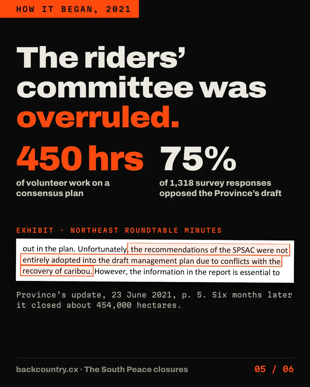 Slide 5 of 6. The riders' committee was overruled. 450 hours of volunteer work on a consensus plan, and 75 per cent of 1,318 survey responses opposed the Province's draft. Exhibit from the Northeast Roundtable minutes of 23 June 2021, page 5, boxed: the recommendations of the SPSAC were not entirely adopted into the draft management plan due to conflicts with the recovery of caribou. Six months later the Province closed about 454,000 hectares.